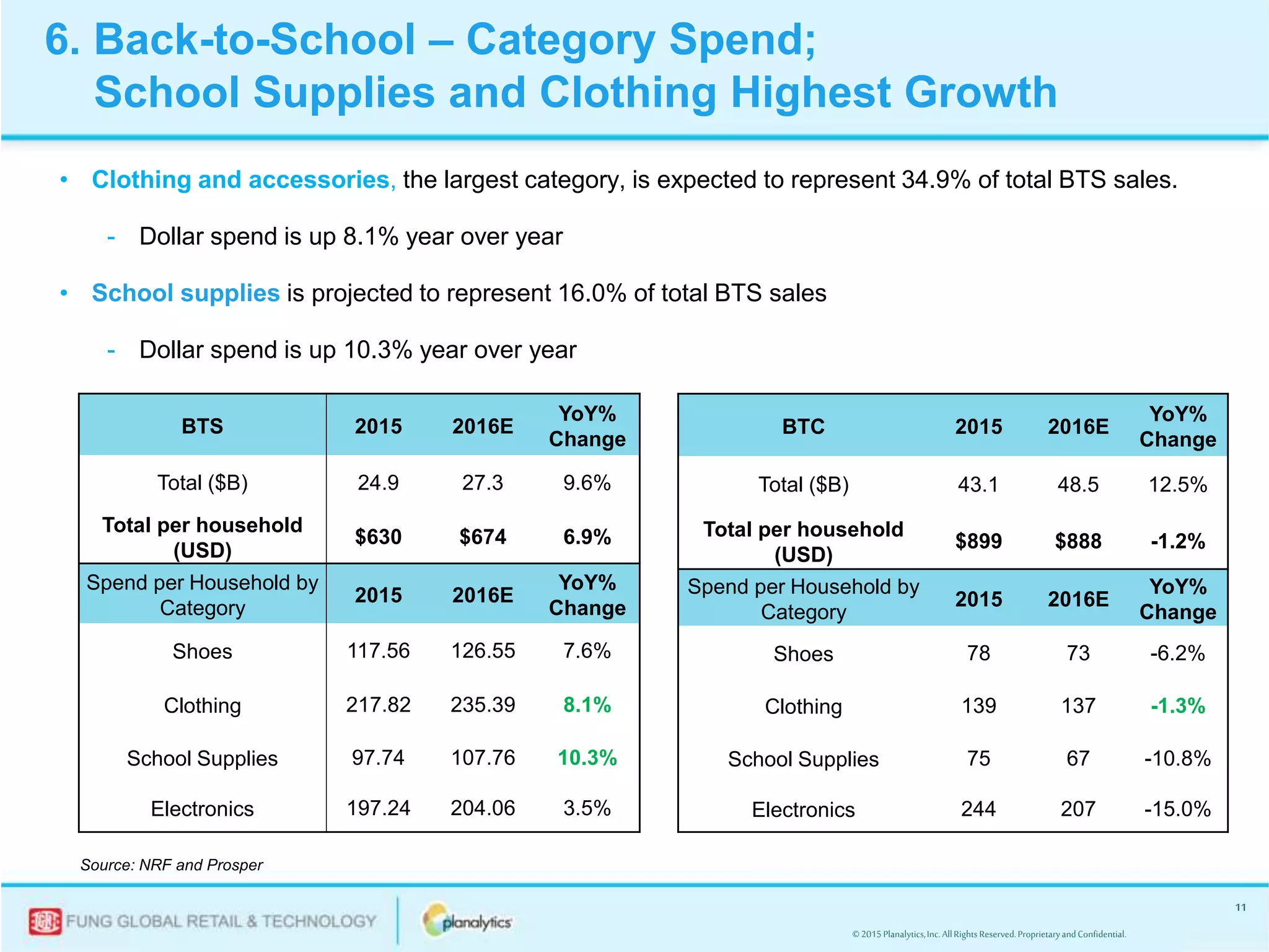 © 2015Planalytics,Inc.AllRightsReserved.ProprietaryandConfidential.
11
• Clothing and accessories, the largest category, is expected to represent 34.9% of total BTS sales.
- Dollar spend is up 8.1% year over year
• School supplies is projected to represent 16.0% of total BTS sales
- Dollar spend is up 10.3% year over year
BTS 2015 2016E
YoY%
Change
Total ($B) 24.9 27.3 9.6%
Total per household
(USD)
$630 $674 6.9%
Spend per Household by
Category
2015 2016E
YoY%
Change
Shoes 117.56 126.55 7.6%
Clothing 217.82 235.39 8.1%
School Supplies 97.74 107.76 10.3%
Electronics 197.24 204.06 3.5%
BTC 2015 2016E
YoY%
Change
Total ($B) 43.1 48.5 12.5%
Total per household
(USD)
$899 $888 -1.2%
Spend per Household by
Category
2015 2016E
YoY%
Change
Shoes 78 73 -6.2%
Clothing 139 137 -1.3%
School Supplies 75 67 -10.8%
Electronics 244 207 -15.0%
Source: NRF and Prosper
6. Back-to-School – Category Spend;
School Supplies and Clothing Highest Growth
 