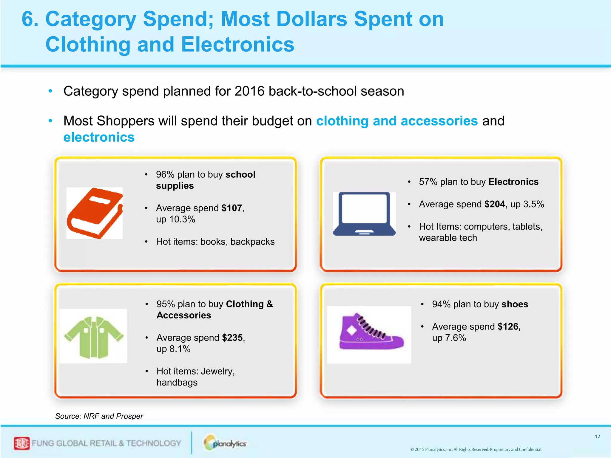 © 2015Planalytics,Inc.AllRightsReserved.ProprietaryandConfidential.
12
• Category spend planned for 2016 back-to-school season
• Most Shoppers will spend their budget on clothing and accessories and
electronics
• 96% plan to buy school
supplies
• Average spend $107,
up 10.3%
• Hot items: books, backpacks
• 95% plan to buy Clothing &
Accessories
• Average spend $235,
up 8.1%
• Hot items: Jewelry,
handbags
• 57% plan to buy Electronics
• Average spend $204, up 3.5%
• Hot Items: computers, tablets,
wearable tech
• 94% plan to buy shoes
• Average spend $126,
up 7.6%
6. Category Spend; Most Dollars Spent on
Clothing and Electronics
Source: NRF and Prosper
 