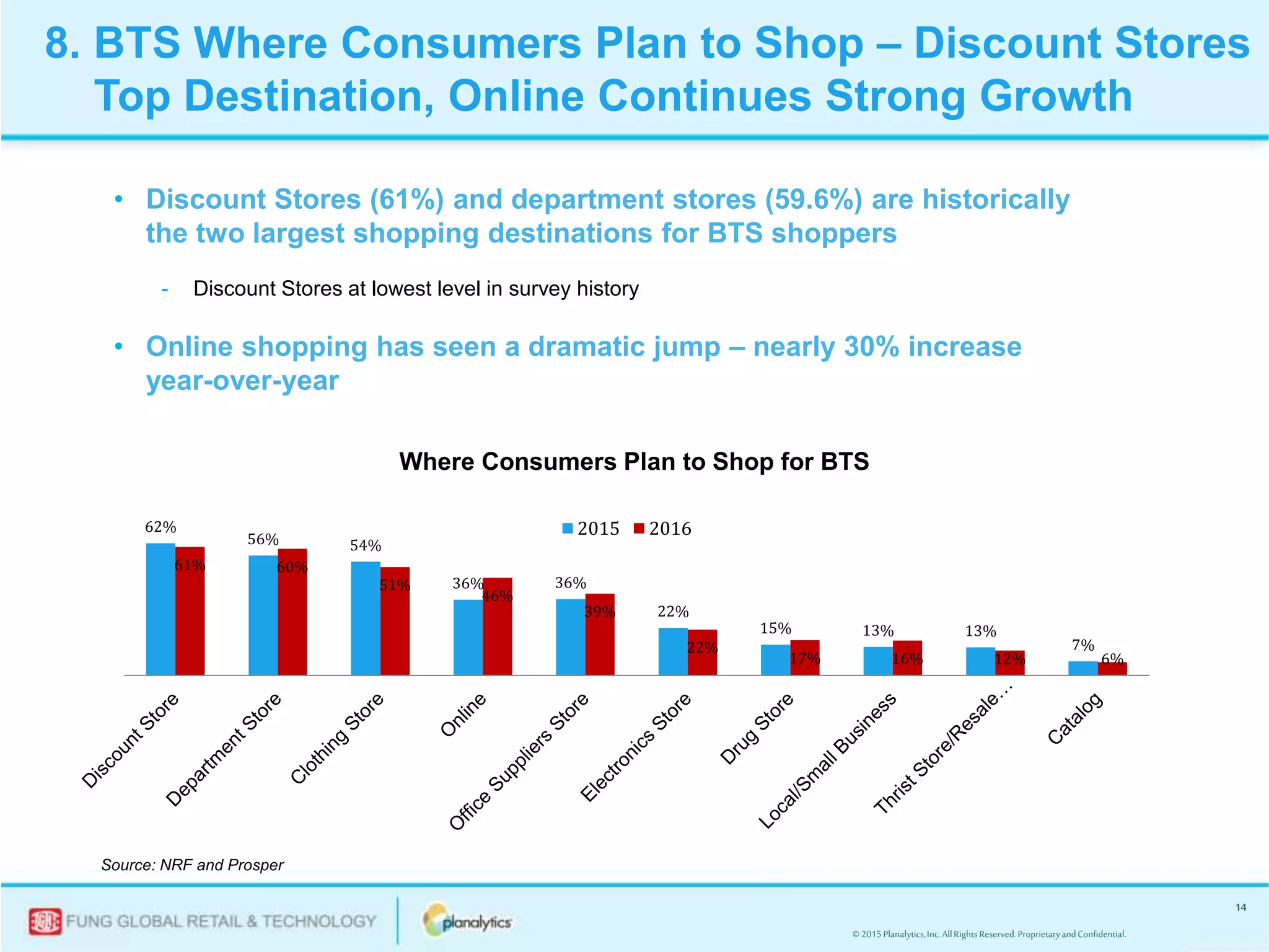 © 2015Planalytics,Inc.AllRightsReserved.ProprietaryandConfidential.
14
• Discount Stores (61%) and department stores (59.6%) are historically
the two largest shopping destinations for BTS shoppers
- Discount Stores at lowest level in survey history
• Online shopping has seen a dramatic jump – nearly 30% increase
year-over-year
62%
56% 54%
36% 36%
22%
15% 13% 13%
7%
61% 60%
51%
46%
39%
22%
17% 16% 12% 6%
2015 2016
8. BTS Where Consumers Plan to Shop – Discount Stores
Top Destination, Online Continues Strong Growth
Where Consumers Plan to Shop for BTS
Source: NRF and Prosper
 