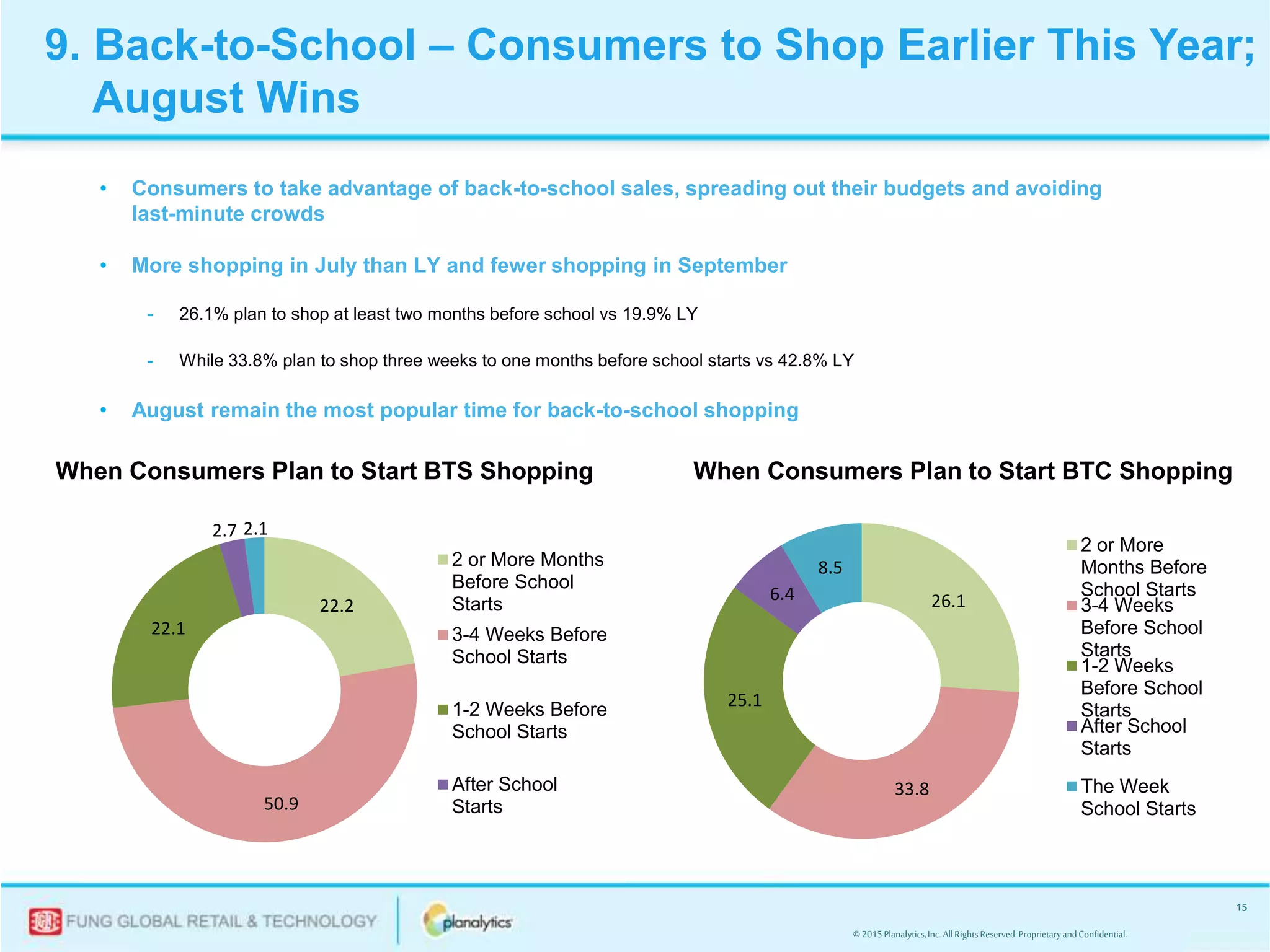 © 2015Planalytics,Inc.AllRightsReserved.ProprietaryandConfidential.
15
• Consumers to take advantage of back-to-school sales, spreading out their budgets and avoiding
last-minute crowds
• More shopping in July than LY and fewer shopping in September
- 26.1% plan to shop at least two months before school vs 19.9% LY
- While 33.8% plan to shop three weeks to one months before school starts vs 42.8% LY
• August remain the most popular time for back-to-school shopping
22.2
50.9
22.1
2.7 2.1
2 or More Months
Before School
Starts
3-4 Weeks Before
School Starts
1-2 Weeks Before
School Starts
After School
Starts
26.1
33.8
25.1
6.4
8.5
2 or More
Months Before
School Starts
3-4 Weeks
Before School
Starts
1-2 Weeks
Before School
Starts
After School
Starts
The Week
School Starts
9. Back-to-School – Consumers to Shop Earlier This Year;
August Wins
When Consumers Plan to Start BTS Shopping When Consumers Plan to Start BTC Shopping
 