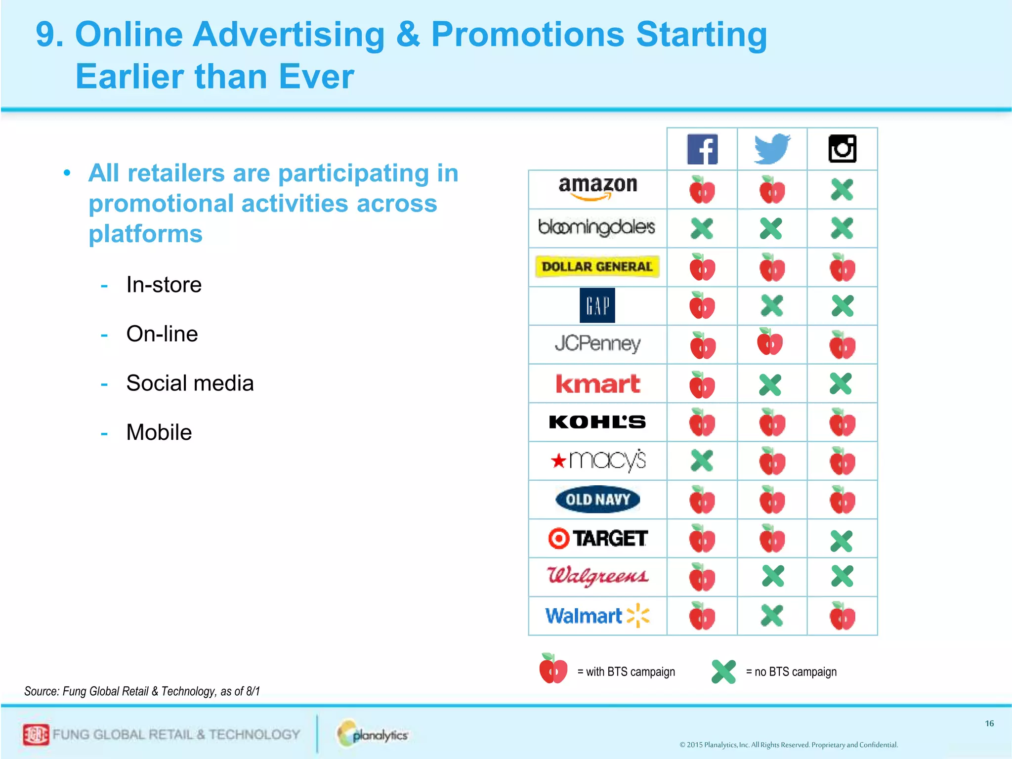 © 2015Planalytics,Inc.AllRightsReserved.ProprietaryandConfidential.
16
• All retailers are participating in
promotional activities across
platforms
- In-store
- On-line
- Social media
- Mobile
= with BTS campaign = no BTS campaign
Source: Fung Global Retail & Technology, as of 8/1
9. Online Advertising & Promotions Starting
Earlier than Ever
 