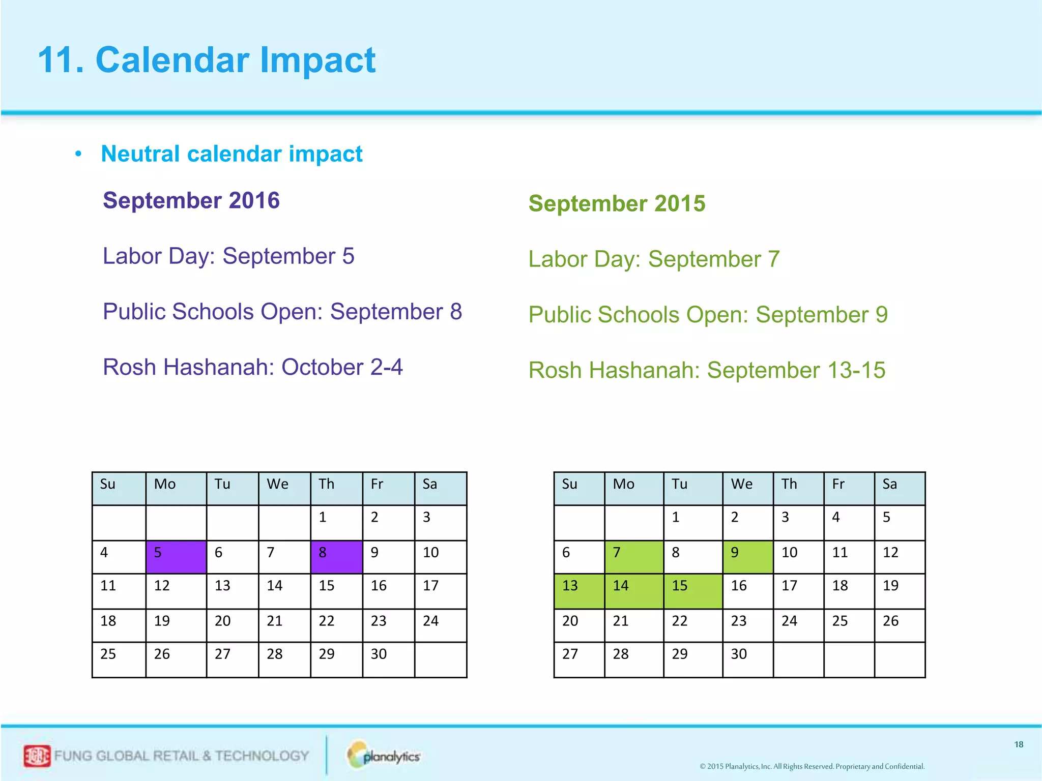 © 2015Planalytics,Inc.AllRightsReserved.ProprietaryandConfidential.
18
September 2015
Labor Day: September 7
Public Schools Open: September 9
Rosh Hashanah: September 13-15
September 2016
Labor Day: September 5
Public Schools Open: September 8
Rosh Hashanah: October 2-4
Su Mo Tu We Th Fr Sa
1 2 3 4 5
6 7 8 9 10 11 12
13 14 15 16 17 18 19
20 21 22 23 24 25 26
27 28 29 30
Su Mo Tu We Th Fr Sa
1 2 3
4 5 6 7 8 9 10
11 12 13 14 15 16 17
18 19 20 21 22 23 24
25 26 27 28 29 30
• Neutral calendar impact
11. Calendar Impact
 