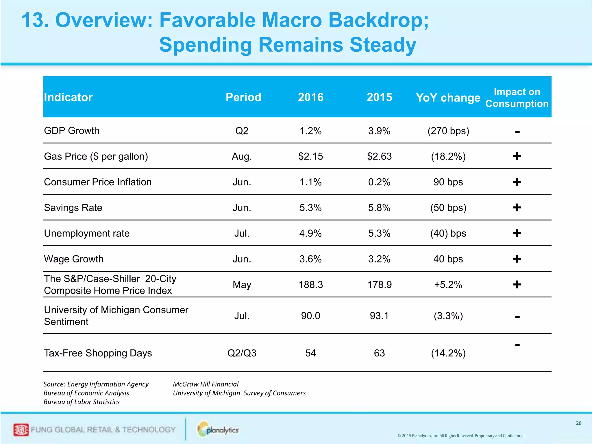 © 2015Planalytics,Inc.AllRightsReserved.ProprietaryandConfidential.
20
Source: Energy Information Agency
Bureau of Economic Analysis
Bureau of Labor Statistics
Indicator Period 2016 2015 YoY change
Impact on
Consumption
GDP Growth Q2 1.2% 3.9% (270 bps) -
Gas Price ($ per gallon) Aug. $2.15 $2.63 (18.2%) +
Consumer Price Inflation Jun. 1.1% 0.2% 90 bps +
Savings Rate Jun. 5.3% 5.8% (50 bps) +
Unemployment rate Jul. 4.9% 5.3% (40) bps +
Wage Growth Jun. 3.6% 3.2% 40 bps +
The S&P/Case-Shiller 20-City
Composite Home Price Index
May 188.3 178.9 +5.2% +
University of Michigan Consumer
Sentiment
Jul. 90.0 93.1 (3.3%) -
Tax-Free Shopping Days Q2/Q3 54 63 (14.2%)
-
13. Overview: Favorable Macro Backdrop;
Spending Remains Steady
McGraw Hill Financial
University of Michigan Survey of Consumers
 