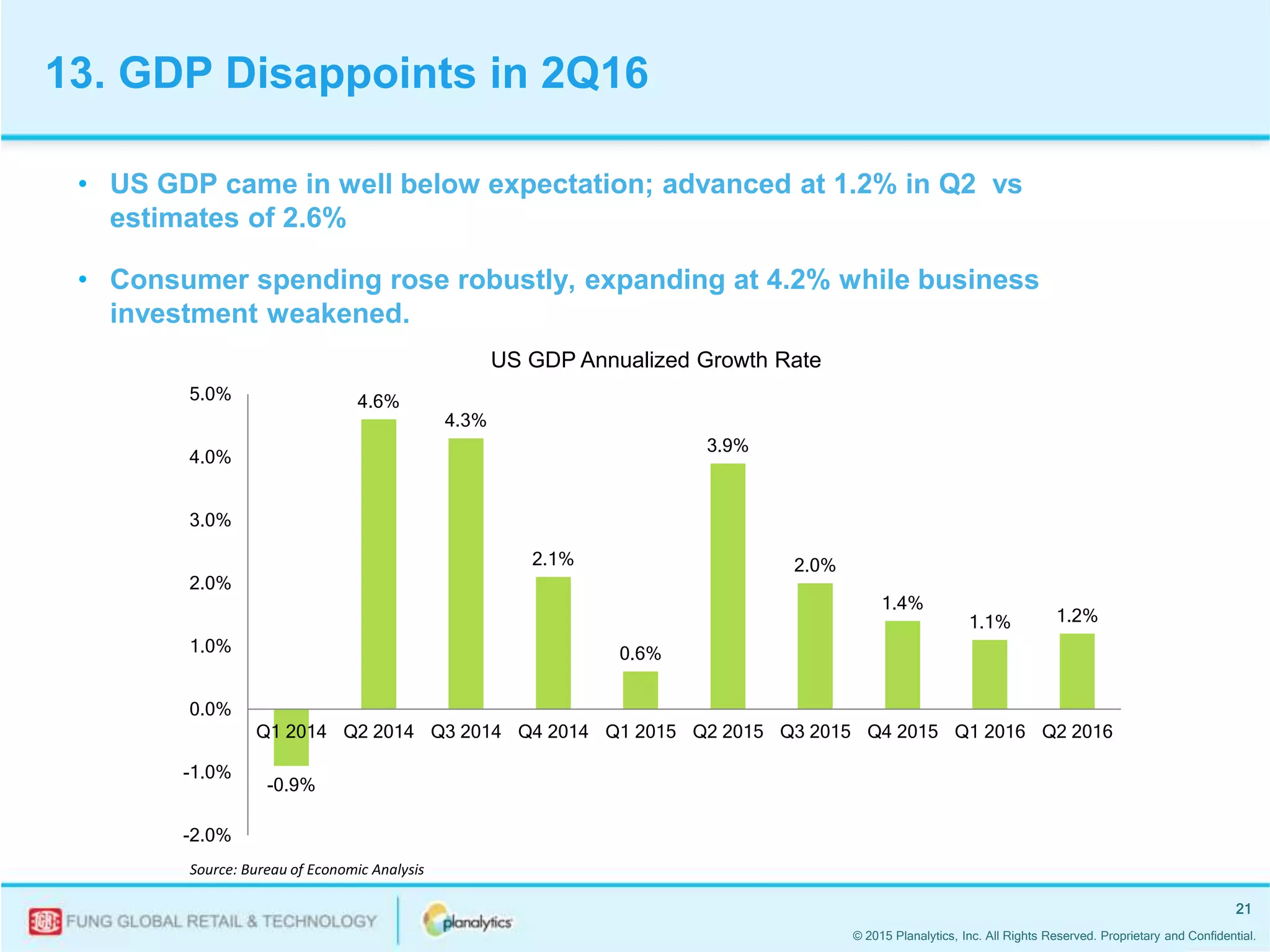 © 2015 Planalytics, Inc. All Rights Reserved. Proprietary and Confidential.
21
• US GDP came in well below expectation; advanced at 1.2% in Q2 vs
estimates of 2.6%
• Consumer spending rose robustly, expanding at 4.2% while business
investment weakened.
-0.9%
4.6%
4.3%
2.1%
0.6%
3.9%
2.0%
1.4%
1.1% 1.2%
-2.0%
-1.0%
0.0%
1.0%
2.0%
3.0%
4.0%
5.0%
Q1 2014 Q2 2014 Q3 2014 Q4 2014 Q1 2015 Q2 2015 Q3 2015 Q4 2015 Q1 2016 Q2 2016
US GDP Annualized Growth Rate
Source: Bureau of Economic Analysis
13. GDP Disappoints in 2Q16
 