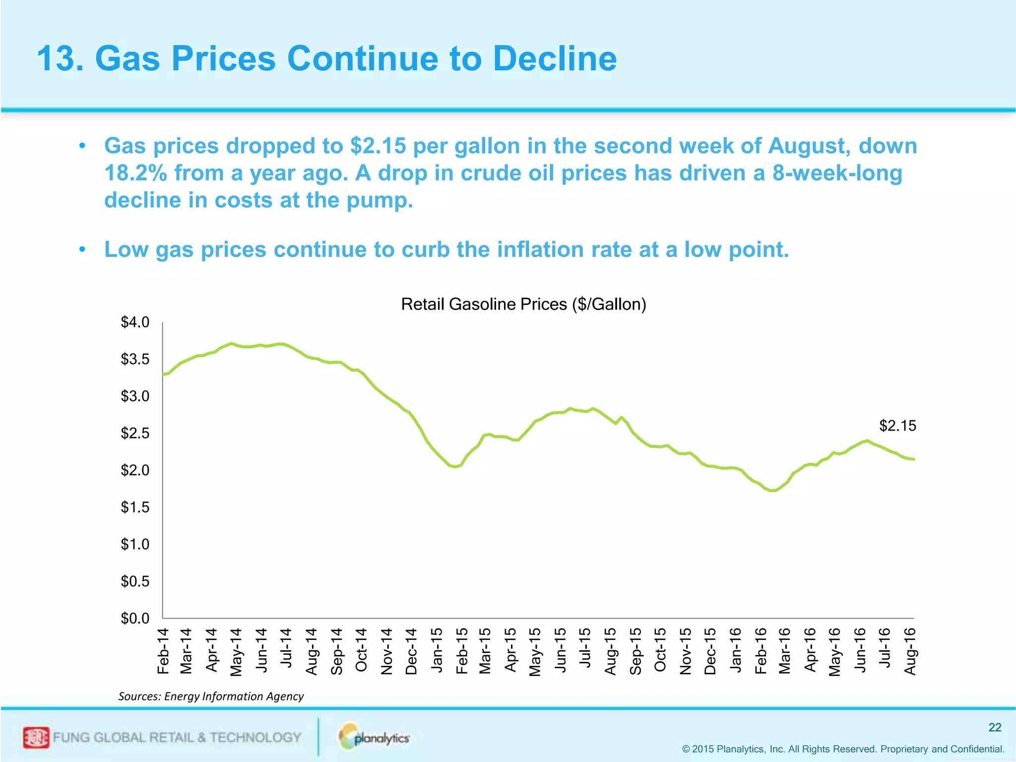 © 2015 Planalytics, Inc. All Rights Reserved. Proprietary and Confidential.
22
$2.15
$0.0
$0.5
$1.0
$1.5
$2.0
$2.5
$3.0
$3.5
$4.0
Feb-14
Mar-14
Apr-14
May-14
Jun-14
Jul-14
Aug-14
Sep-14
Oct-14
Nov-14
Dec-14
Jan-15
Feb-15
Mar-15
Apr-15
May-15
Jun-15
Jul-15
Aug-15
Sep-15
Oct-15
Nov-15
Dec-15
Jan-16
Feb-16
Mar-16
Apr-16
May-16
Jun-16
Jul-16
Aug-16
• Gas prices dropped to $2.15 per gallon in the second week of August, down
18.2% from a year ago. A drop in crude oil prices has driven a 8-week-long
decline in costs at the pump.
• Low gas prices continue to curb the inflation rate at a low point.
Sources: Energy Information Agency
Retail Gasoline Prices ($/Gallon)
13. Gas Prices Continue to Decline
 