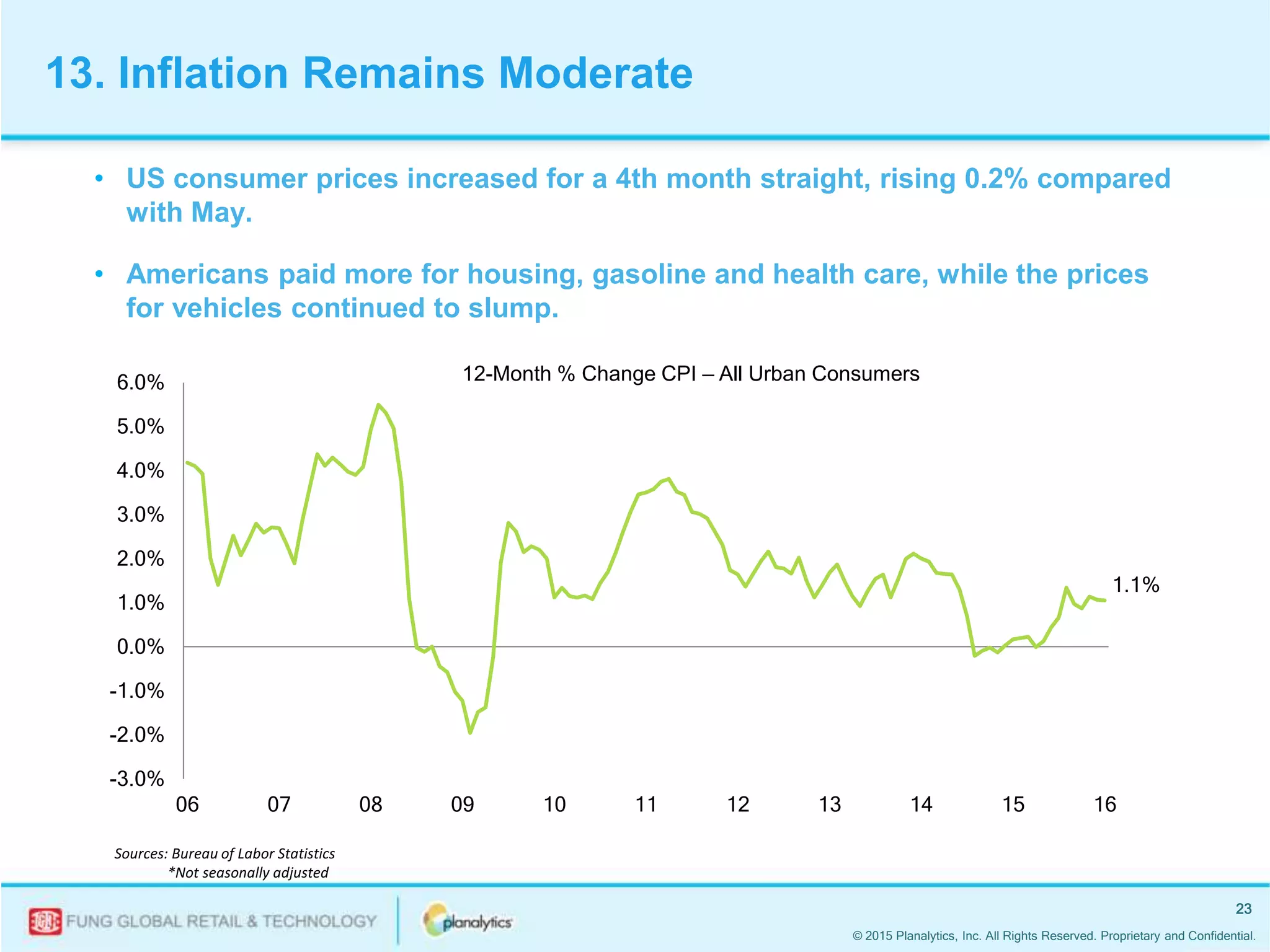 © 2015 Planalytics, Inc. All Rights Reserved. Proprietary and Confidential.
23
• US consumer prices increased for a 4th month straight, rising 0.2% compared
with May.
• Americans paid more for housing, gasoline and health care, while the prices
for vehicles continued to slump.
Sources: Bureau of Labor Statistics
*Not seasonally adjusted
1.1%
-3.0%
-2.0%
-1.0%
0.0%
1.0%
2.0%
3.0%
4.0%
5.0%
6.0%
06 07 08 09 10 11 12 13 14 15 16
12-Month % Change CPI – All Urban Consumers
13. Inflation Remains Moderate
 