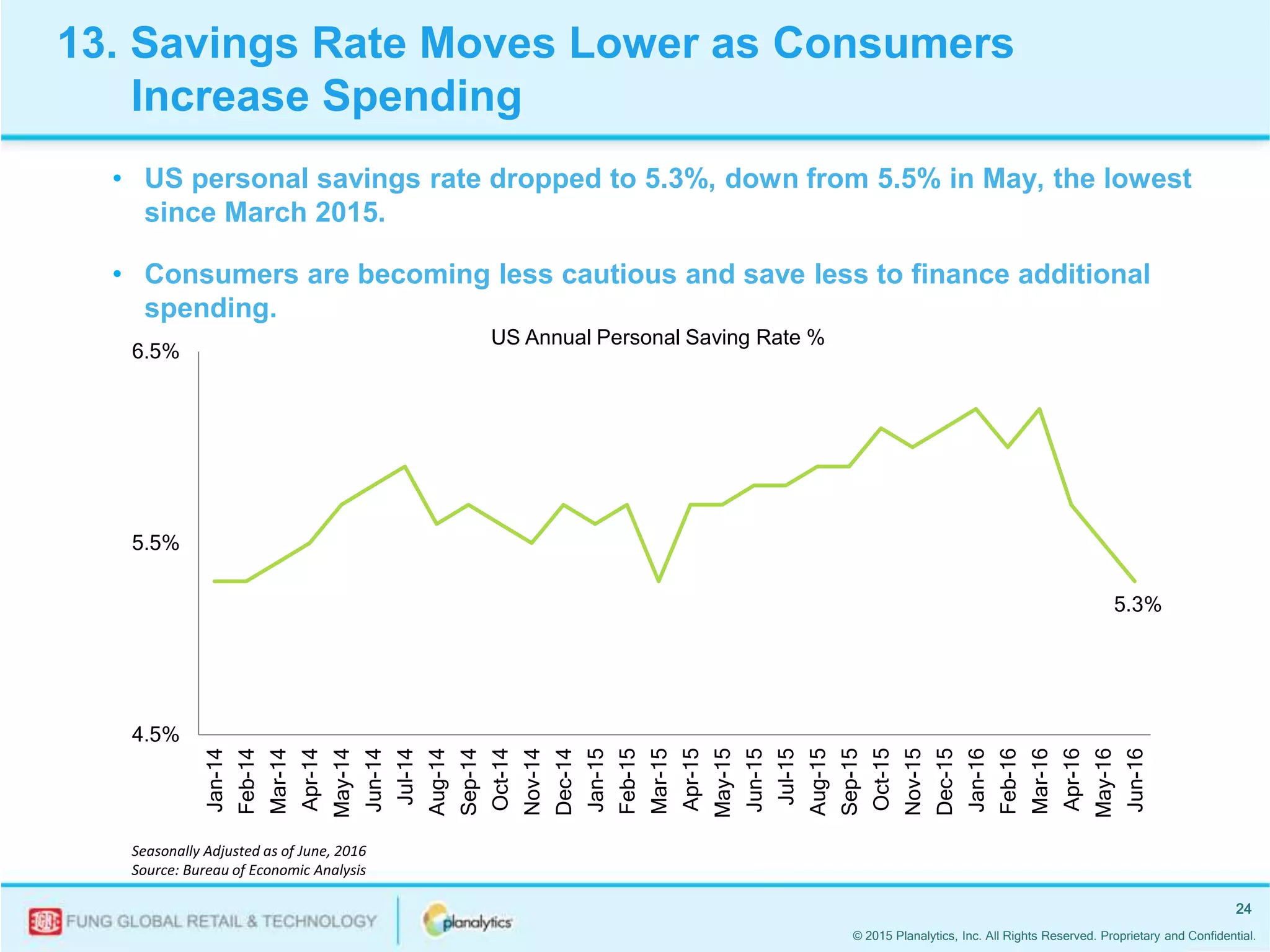 © 2015 Planalytics, Inc. All Rights Reserved. Proprietary and Confidential.
24
5.3%
4.5%
5.5%
6.5%
Jan-14
Feb-14
Mar-14
Apr-14
May-14
Jun-14
Jul-14
Aug-14
Sep-14
Oct-14
Nov-14
Dec-14
Jan-15
Feb-15
Mar-15
Apr-15
May-15
Jun-15
Jul-15
Aug-15
Sep-15
Oct-15
Nov-15
Dec-15
Jan-16
Feb-16
Mar-16
Apr-16
May-16
Jun-16
US Annual Personal Saving Rate %
• US personal savings rate dropped to 5.3%, down from 5.5% in May, the lowest
since March 2015.
• Consumers are becoming less cautious and save less to finance additional
spending.
Seasonally Adjusted as of June, 2016
Source: Bureau of Economic Analysis
13. Savings Rate Moves Lower as Consumers
Increase Spending
 