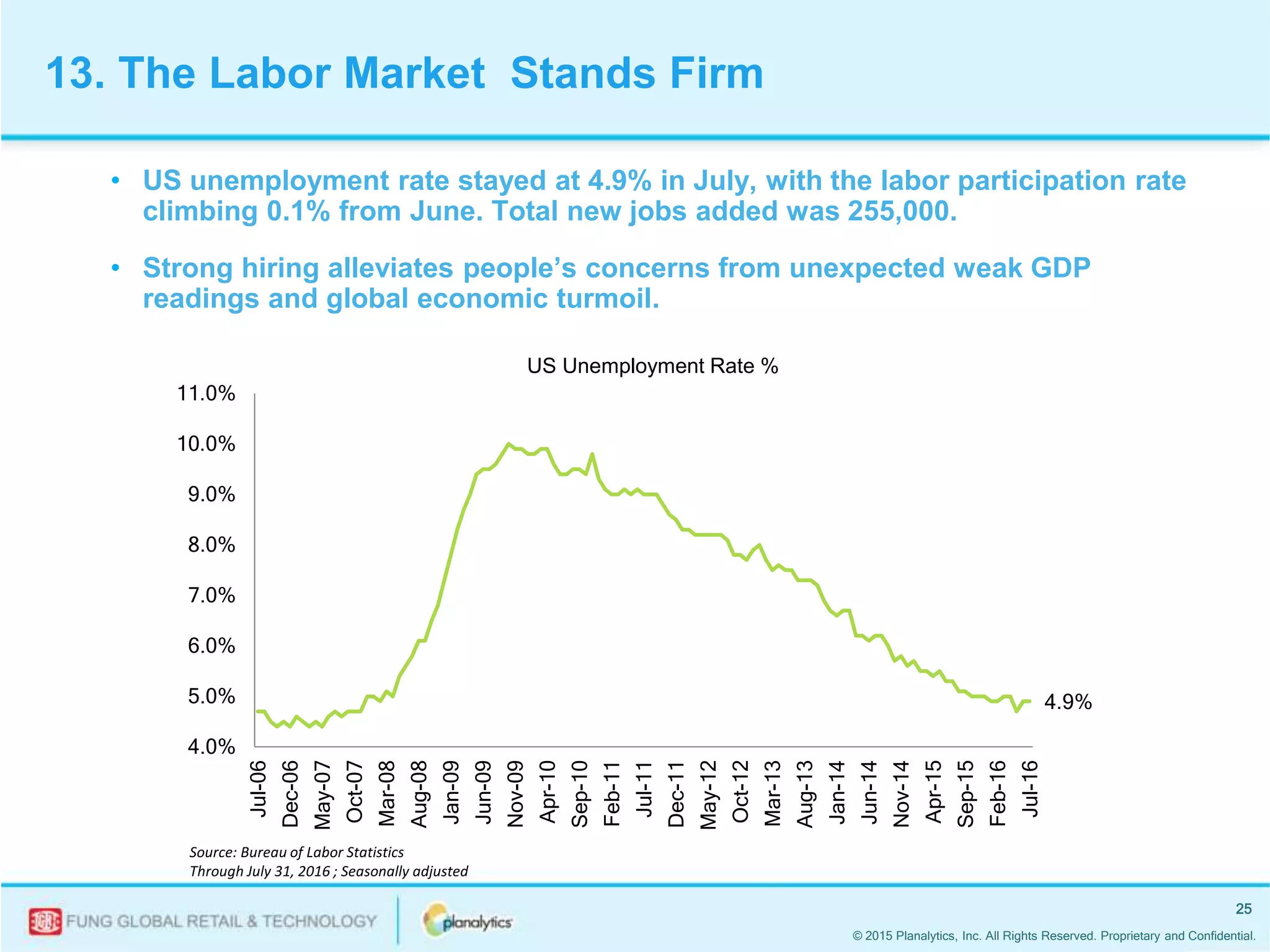 © 2015 Planalytics, Inc. All Rights Reserved. Proprietary and Confidential.
25
4.9%
4.0%
5.0%
6.0%
7.0%
8.0%
9.0%
10.0%
11.0%
Jul-06
Dec-06
May-07
Oct-07
Mar-08
Aug-08
Jan-09
Jun-09
Nov-09
Apr-10
Sep-10
Feb-11
Jul-11
Dec-11
May-12
Oct-12
Mar-13
Aug-13
Jan-14
Jun-14
Nov-14
Apr-15
Sep-15
Feb-16
Jul-16
• US unemployment rate stayed at 4.9% in July, with the labor participation rate
climbing 0.1% from June. Total new jobs added was 255,000.
• Strong hiring alleviates people’s concerns from unexpected weak GDP
readings and global economic turmoil.
Source: Bureau of Labor Statistics
Through July 31, 2016 ; Seasonally adjusted
US Unemployment Rate %
13. The Labor Market Stands Firm
 