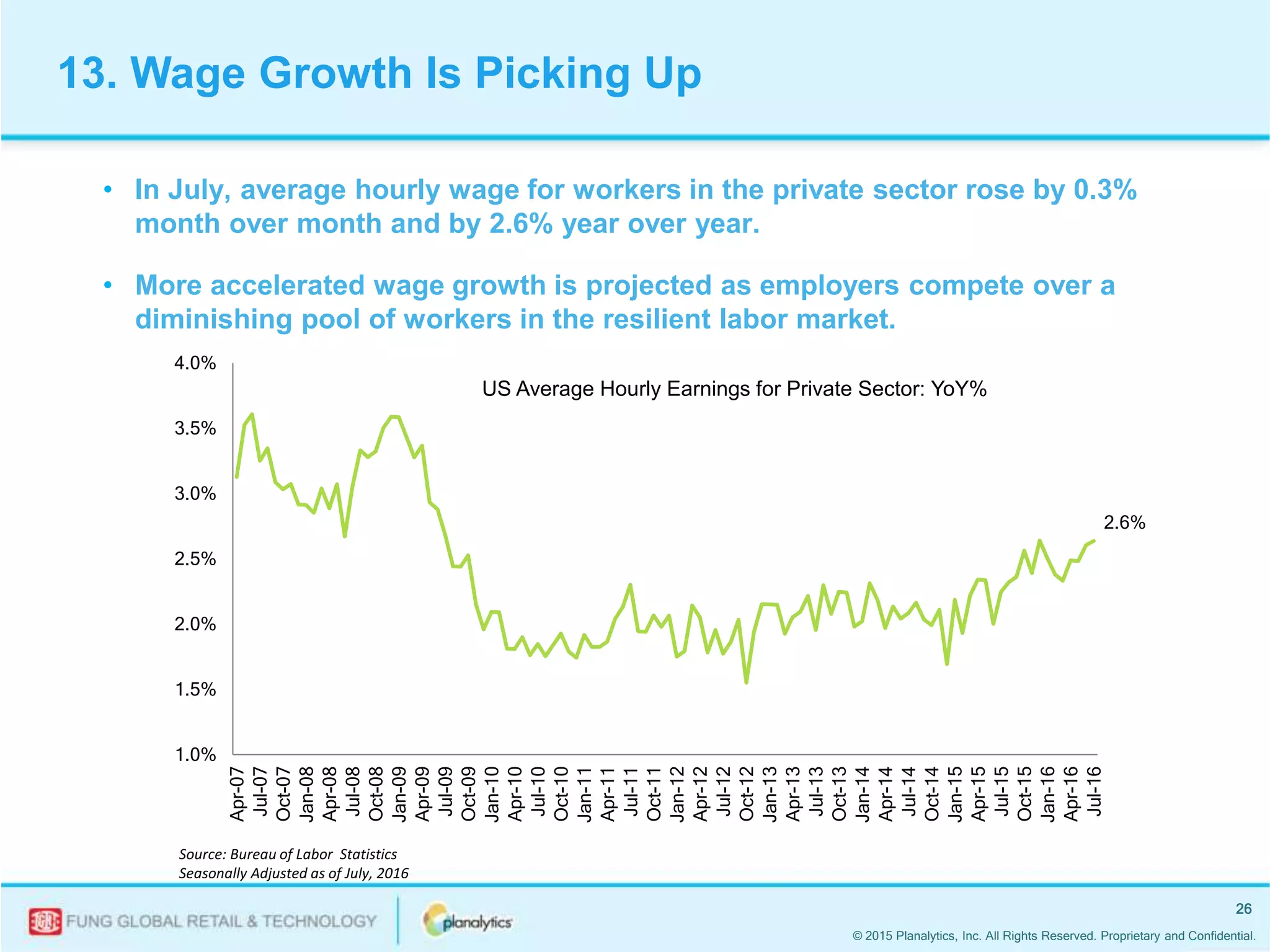 © 2015 Planalytics, Inc. All Rights Reserved. Proprietary and Confidential.
26
2.6%
1.0%
1.5%
2.0%
2.5%
3.0%
3.5%
4.0%
Apr-07
Jul-07
Oct-07
Jan-08
Apr-08
Jul-08
Oct-08
Jan-09
Apr-09
Jul-09
Oct-09
Jan-10
Apr-10
Jul-10
Oct-10
Jan-11
Apr-11
Jul-11
Oct-11
Jan-12
Apr-12
Jul-12
Oct-12
Jan-13
Apr-13
Jul-13
Oct-13
Jan-14
Apr-14
Jul-14
Oct-14
Jan-15
Apr-15
Jul-15
Oct-15
Jan-16
Apr-16
Jul-16
Source: Bureau of Labor Statistics
Seasonally Adjusted as of July, 2016
• In July, average hourly wage for workers in the private sector rose by 0.3%
month over month and by 2.6% year over year.
• More accelerated wage growth is projected as employers compete over a
diminishing pool of workers in the resilient labor market.
US Average Hourly Earnings for Private Sector: YoY%
13. Wage Growth Is Picking Up
 