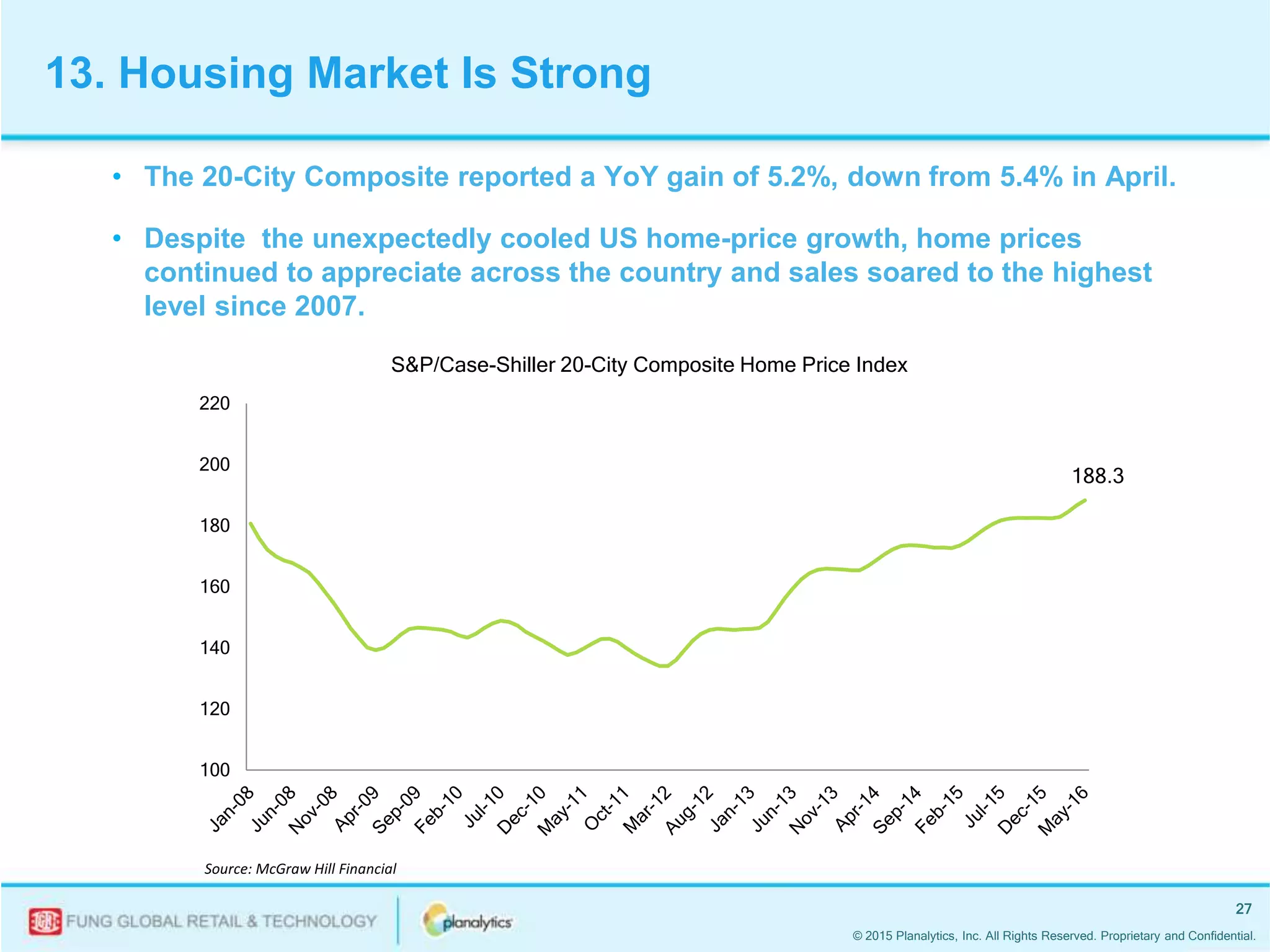 © 2015 Planalytics, Inc. All Rights Reserved. Proprietary and Confidential.
27
100
120
140
160
180
200
220
S&P/Case-Shiller 20-City Composite Home Price Index
• The 20-City Composite reported a YoY gain of 5.2%, down from 5.4% in April.
• Despite the unexpectedly cooled US home-price growth, home prices
continued to appreciate across the country and sales soared to the highest
level since 2007.
Source: McGraw Hill Financial
188.3
13. Housing Market Is Strong
 