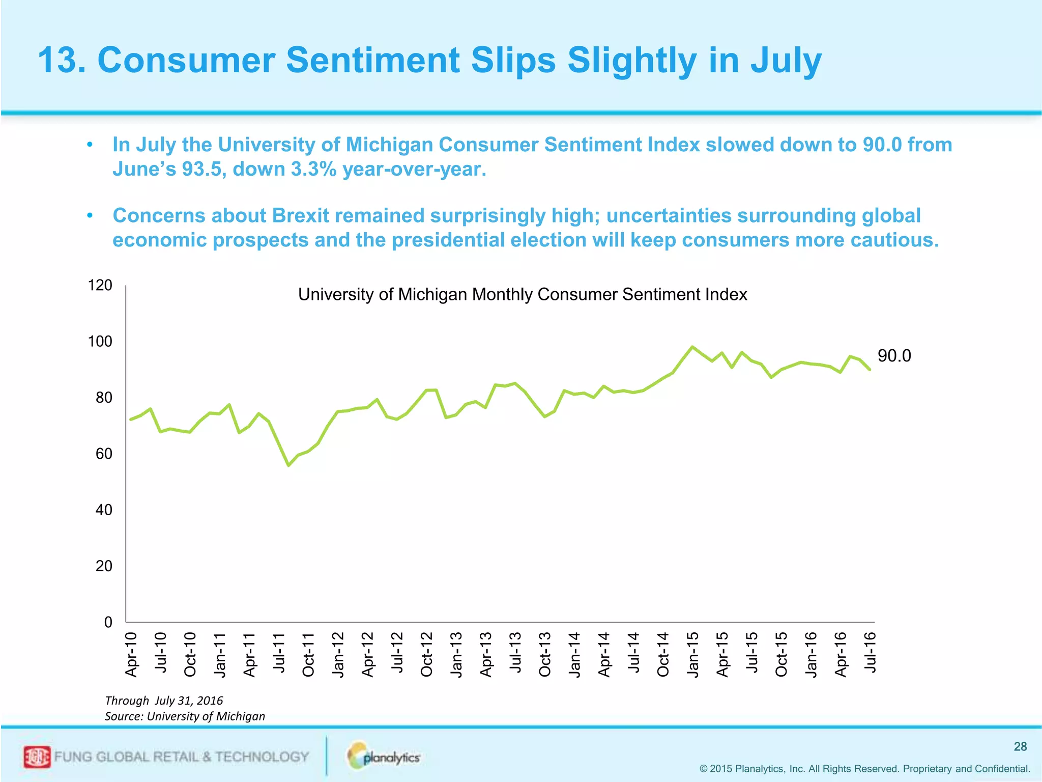 © 2015 Planalytics, Inc. All Rights Reserved. Proprietary and Confidential.
28
90.0
0
20
40
60
80
100
120
Apr-10
Jul-10
Oct-10
Jan-11
Apr-11
Jul-11
Oct-11
Jan-12
Apr-12
Jul-12
Oct-12
Jan-13
Apr-13
Jul-13
Oct-13
Jan-14
Apr-14
Jul-14
Oct-14
Jan-15
Apr-15
Jul-15
Oct-15
Jan-16
Apr-16
Jul-16
• In July the University of Michigan Consumer Sentiment Index slowed down to 90.0 from
June’s 93.5, down 3.3% year-over-year.
• Concerns about Brexit remained surprisingly high; uncertainties surrounding global
economic prospects and the presidential election will keep consumers more cautious.
University of Michigan Monthly Consumer Sentiment Index
Through July 31, 2016
Source: University of Michigan
13. Consumer Sentiment Slips Slightly in July
 