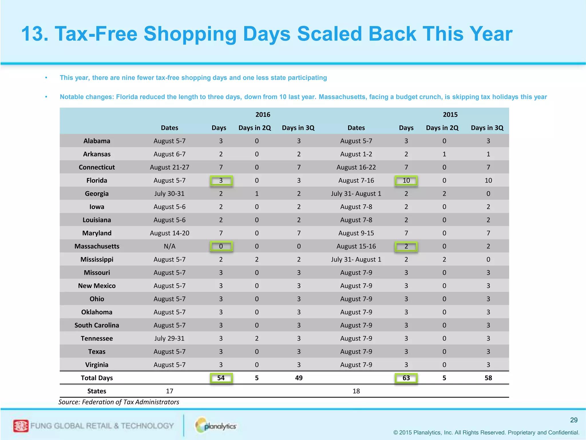 © 2015 Planalytics, Inc. All Rights Reserved. Proprietary and Confidential.
29
Source: Federation of Tax Administrators
2016 2015
Dates Days Days in 2Q Days in 3Q Dates Days Days in 2Q Days in 3Q
Alabama August 5-7 3 0 3 August 5-7 3 0 3
Arkansas August 6-7 2 0 2 August 1-2 2 1 1
Connecticut August 21-27 7 0 7 August 16-22 7 0 7
Florida August 5-7 3 0 3 August 7-16 10 0 10
Georgia July 30-31 2 1 2 July 31- August 1 2 2 0
Iowa August 5-6 2 0 2 August 7-8 2 0 2
Louisiana August 5-6 2 0 2 August 7-8 2 0 2
Maryland August 14-20 7 0 7 August 9-15 7 0 7
Massachusetts N/A 0 0 0 August 15-16 2 0 2
Mississippi August 5-7 2 2 2 July 31- August 1 2 2 0
Missouri August 5-7 3 0 3 August 7-9 3 0 3
New Mexico August 5-7 3 0 3 August 7-9 3 0 3
Ohio August 5-7 3 0 3 August 7-9 3 0 3
Oklahoma August 5-7 3 0 3 August 7-9 3 0 3
South Carolina August 5-7 3 0 3 August 7-9 3 0 3
Tennessee July 29-31 3 2 3 August 7-9 3 0 3
Texas August 5-7 3 0 3 August 7-9 3 0 3
Virginia August 5-7 3 0 3 August 7-9 3 0 3
Total Days 54 5 49 63 5 58
States 17 18
13. Tax-Free Shopping Days Scaled Back This Year
• This year, there are nine fewer tax-free shopping days and one less state participating
• Notable changes: Florida reduced the length to three days, down from 10 last year. Massachusetts, facing a budget crunch, is skipping tax holidays this year
 