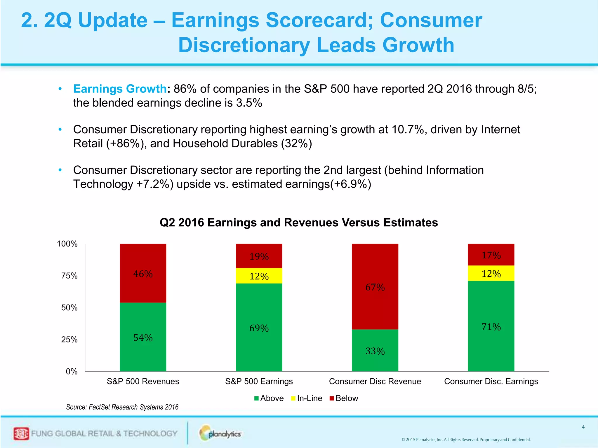 © 2015Planalytics,Inc.AllRightsReserved.ProprietaryandConfidential.
4
• Earnings Growth: 86% of companies in the S&P 500 have reported 2Q 2016 through 8/5;
the blended earnings decline is 3.5%
• Consumer Discretionary reporting highest earning’s growth at 10.7%, driven by Internet
Retail (+86%), and Household Durables (32%)
• Consumer Discretionary sector are reporting the 2nd largest (behind Information
Technology +7.2%) upside vs. estimated earnings(+6.9%)
Source: FactSet Research Systems 2016
54%
69%
33%
71%
12% 12%46%
19%
67%
17%
0%
25%
50%
75%
100%
S&P 500 Revenues S&P 500 Earnings Consumer Disc Revenue Consumer Disc. Earnings
Above In-Line Below
2. 2Q Update – Earnings Scorecard; Consumer
Discretionary Leads Growth
Q2 2016 Earnings and Revenues Versus Estimates
 
