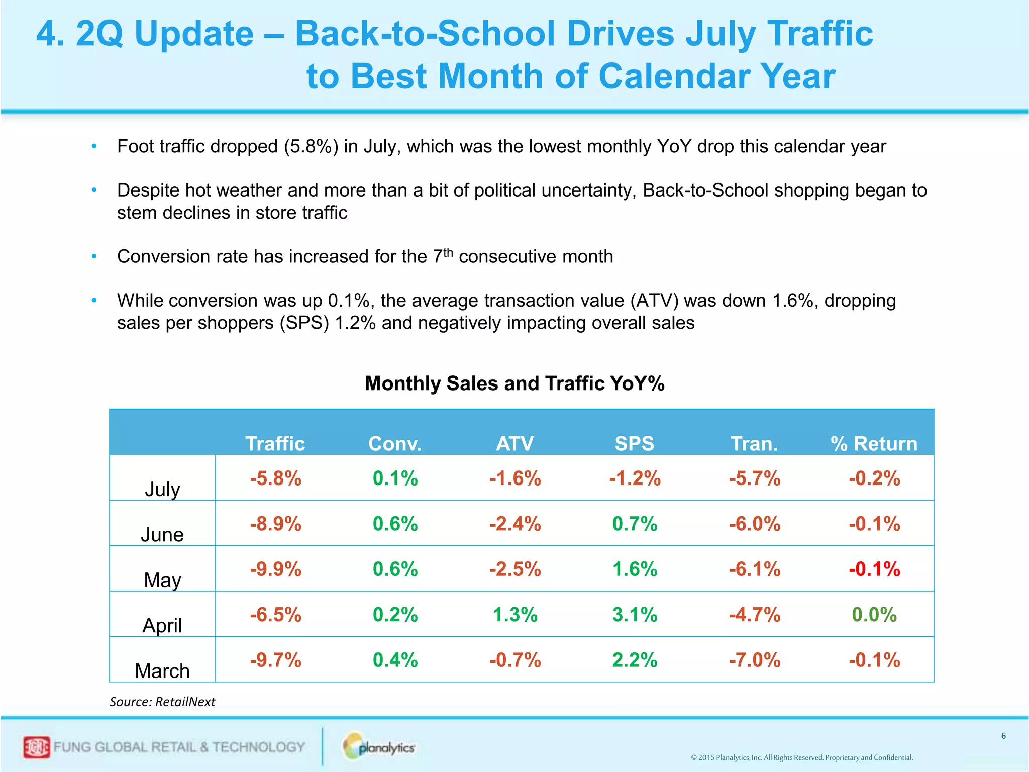 © 2015Planalytics,Inc.AllRightsReserved.ProprietaryandConfidential.
6
• Foot traffic dropped (5.8%) in July, which was the lowest monthly YoY drop this calendar year
• Despite hot weather and more than a bit of political uncertainty, Back-to-School shopping began to
stem declines in store traffic
• Conversion rate has increased for the 7th consecutive month
• While conversion was up 0.1%, the average transaction value (ATV) was down 1.6%, dropping
sales per shoppers (SPS) 1.2% and negatively impacting overall sales
Source: RetailNext
Monthly Sales and Traffic YoY%
Traffic Conv. ATV SPS Tran. % Return
July
-5.8% 0.1% -1.6% -1.2% -5.7% -0.2%
June
-8.9% 0.6% -2.4% 0.7% -6.0% -0.1%
May
-9.9% 0.6% -2.5% 1.6% -6.1% -0.1%
April
-6.5% 0.2% 1.3% 3.1% -4.7% 0.0%
March
-9.7% 0.4% -0.7% 2.2% -7.0% -0.1%
4. 2Q Update – Back-to-School Drives July Traffic
to Best Month of Calendar Year
 
