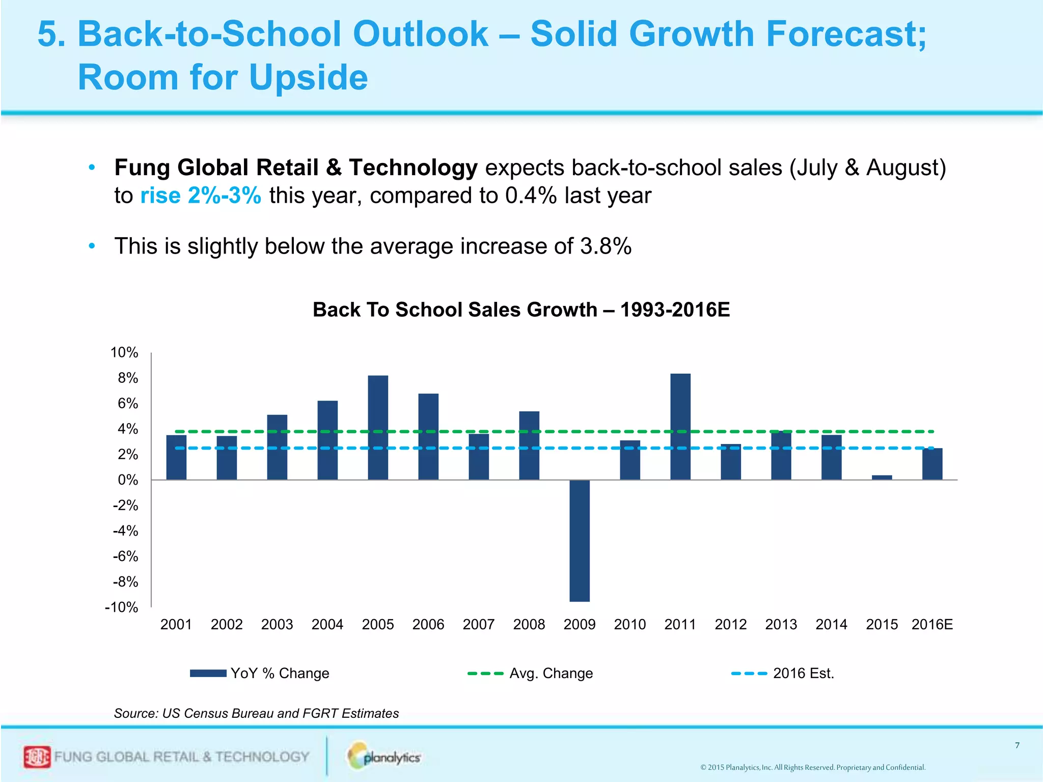 © 2015Planalytics,Inc.AllRightsReserved.ProprietaryandConfidential.
7
• Fung Global Retail & Technology expects back-to-school sales (July & August)
to rise 2%-3% this year, compared to 0.4% last year
• This is slightly below the average increase of 3.8%
-10%
-8%
-6%
-4%
-2%
0%
2%
4%
6%
8%
10%
2001 2002 2003 2004 2005 2006 2007 2008 2009 2010 2011 2012 2013 2014 2015 2016E
YoY % Change Avg. Change 2016 Est.
Source: US Census Bureau and FGRT Estimates
5. Back-to-School Outlook – Solid Growth Forecast;
Room for Upside
Back To School Sales Growth – 1993-2016E
 