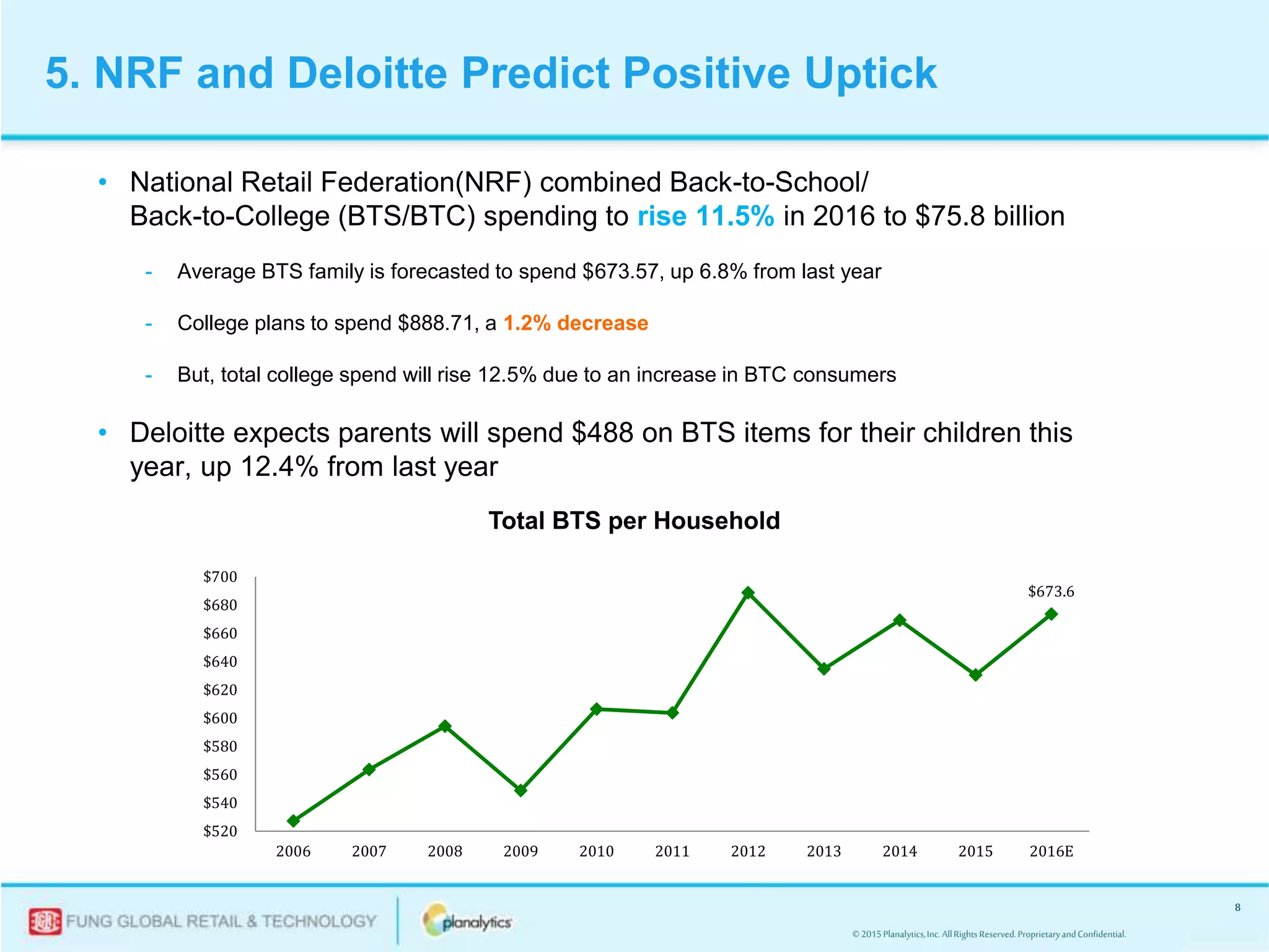 © 2015Planalytics,Inc.AllRightsReserved.ProprietaryandConfidential.
8
• National Retail Federation(NRF) combined Back-to-School/
Back-to-College (BTS/BTC) spending to rise 11.5% in 2016 to $75.8 billion
- Average BTS family is forecasted to spend $673.57, up 6.8% from last year
- College plans to spend $888.71, a 1.2% decrease
- But, total college spend will rise 12.5% due to an increase in BTC consumers
• Deloitte expects parents will spend $488 on BTS items for their children this
year, up 12.4% from last year
$673.6
$520
$540
$560
$580
$600
$620
$640
$660
$680
$700
2006 2007 2008 2009 2010 2011 2012 2013 2014 2015 2016E
5. NRF and Deloitte Predict Positive Uptick
Total BTS per Household
 