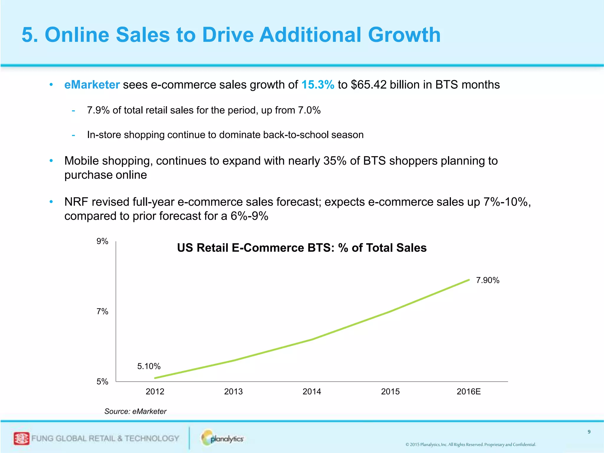 © 2015Planalytics,Inc.AllRightsReserved.ProprietaryandConfidential.
9
• eMarketer sees e-commerce sales growth of 15.3% to $65.42 billion in BTS months
- 7.9% of total retail sales for the period, up from 7.0%
- In-store shopping continue to dominate back-to-school season
• Mobile shopping, continues to expand with nearly 35% of BTS shoppers planning to
purchase online
• NRF revised full-year e-commerce sales forecast; expects e-commerce sales up 7%-10%,
compared to prior forecast for a 6%-9%
5.10%
7.90%
5%
7%
9%
2012 2013 2014 2015 2016E
Source: eMarketer
5. Online Sales to Drive Additional Growth
US Retail E-Commerce BTS: % of Total Sales
 