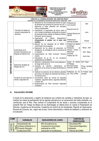 MINISTERIO DE EDUCACIÓN
DIRECCIÓN REGIONAL DE
EDUCACIÓN
UNIDAD DE GESTIÓN EDUCATIVA
LOCAL SAN MARTÍN –
TARAPOTO
“AÑO DE LA CONSOLIDACIÓN DEL MAR DE GRAU”
“DECENIO DE LAS PERSONAS CON DISCAPACIDAD EN EL PERÚ 2007 - 2016”
Formación de hábitos de
consumo responsable de
alimentos
 Aplicación de una encuesta para conocer los tipos
de alimentos que consume los alumnos de la IE. y
determinar si estos alimentos son naturales,
nativos y balanceados.
 Capacitación al responsable del kiosco sobre el
uso y manejo de alimentos, priorizando el consumo
de productos locales. Manejo de Residuos Sólidos,
Promoción de eco negocios.
 Organización de Festival Gastronómico:
Conquistando el paladar con el plato más
nutritivo.
Profesores de
Comunicación.
Dirección de la I.E.
Consejo Directivo de
APAFA
Profesores de
Ciencias Sociales
Abril
Junio
Octubre
GESTIONDERIESGOS
Conformación de la
Comisión Permanente y de
Brigadas de Defensa Civil.
 Elección de los miembros de la CPDC y
conformación de las brigadas.
 Elaboración de los planes de prevención, de
emergencia, de contingencia ante la ocurrencia de
un desastre.
 Implementación de Taller Curricular: Primeros
Auxilios.
 Participación de la I.E. en los simulacros
establecidos por el MINEDU.
Comisión de Gestión
de Riesgos
Profesores de
Persona Familia y
Relaciones
Humanas.
Profesor de CTA.
Marzo – Abril
Abril – Mayo
Abril a Nov.
Elaboración del Mapa de
Riesgos de la I.E.
 Detección y señalización de las zonas peligrosas y
de riesgo dentro de la I.E.
 Campaña de atención, mejoramiento y/o
reparación de los puntos de riesgo identificados en
la I.E.
Equipo de Gestión
de Riesgos.
Municipio Escolar
Dirección, APAFA
Abril - Mayo
Primer semestre
del año
Formación de una cultura de
tránsito y seguridad vial
 Gestionar la presencia de dos efectivos policiales
para reducir los riesgos de accidentes de tránsito y
la amenaza social.
 Conversatorio sobre las normas de seguridad
ciudadana, seguridad laboral, seguridad ambiental
y tránsito vial.
 Implementación de Taller Curricular: Seguridad
Ciudadana.
Profesores de CC.
SS., FCC y PFRH.
Al finalizar cada
bimestre
IX. EVALUACIÓN E INFORME
A través de la observación y registro de asistencia que contiene las variables e indicadores de logro, se
medirán los niveles de participación de los agentes educativos en la conservación del medio ambiente y su
contribución ante el Plan. Para verificar el cumplimiento de las tareas o acciones consideradas en el
presente Plan de Trabajo de Mejora de los Aprendizajes se deberá tener en cuenta la Presentación de
Informes, Cuadernos de Ocurrencias, Cuadernos de Control de los Estudiantes, Reporte de Observación,
Records de Consumo, etc., según sea el caso. Como instrumentos o medios de validación y verificación de
la evaluación.
COMP
VARIABLES INDICADORES DE LOGRO
FUENTES DE
VERIFICACIÓN
GESTIÓN
INSTITUCI
ONAL
Incorporación del
enfoque ambiental en el
Proyecto Educativo
Institucional (PEI).
80% de avance en la
incorporación del enfoque
ambiental en el PEI
(educación en ecoeficiencia,
* Documento PEI.
* Documento Diagnóstico
Ambiental.
* Informe del CONEI
 