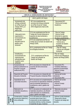 MINISTERIO DE EDUCACIÓN
DIRECCIÓN REGIONAL DE
EDUCACIÓN
UNIDAD DE GESTIÓN EDUCATIVA
LOCAL SAN MARTÍN –
TARAPOTO
“AÑO DE LA CONSOLIDACIÓN DEL MAR DE GRAU”
“DECENIO DE LAS PERSONAS CON DISCAPACIDAD EN EL PERÚ 2007 - 2016”
salud y gestión del riesgo).
Incorporación del
enfoque ambiental
en el Plan Anual de
Trabajo (PAT) y el
Reglamento
Interno (RI).
60 % de cumplimiento de
acciones del enfoque ambiental
en el Plan Anual de Trabajo
(PAT) Reglamento Interno (RI)
* Documento PAT.
* Informe del Consejo
Académico.
Adecuación de la
organización y
funcionamiento de
la institución
educativa para la
gestión socio
ambiental
70 % de cumplimiento del Plan de
Trabajo del Comité Ambiental en
aspectos de salud ambiental y
ecoeficiencia
* Plan de Trabajo.
* Informe Comité
Ambiental en aspectos
de salud y ecoeficiencia
70 % de cumplimiento del Plan de
Trabajo de la Comisión de Gestión del
Riesgo (CGR).
* Plan de Trabajo.
* Informe de la
Comisión de Gestión
de Riesgo
60 % cumplimiento de Plan de Trabajo
de la Brigada Ambiental.
* Plan de Trabajo.
* Informe de la Brigada
Ambiental.
Constitución y
funcionamiento de
organizaciones
estudiantiles para
la gestión socio
ambiental
70 % cumplimiento de Plan de
Trabajo de la Brigada de
Gestión del Riesgo.
* Plan de Trabajo.
* Informe de la Brigada de
Gestión del Riesgo (BGR).
GESTIÓNPEDAGÓGICA
Incorporación del
enfoque ambiental en el
Proyecto Curricular
Institucional (PCI).
80 % de avance en el desarrollo de
acciones del tema transversal
ambiental.
* Documento PCI.
* Unidades didácticas y
sesiones de aprendizaje.
* Informe Consejo
Académico
Desarrollo del Proyecto
Educativo Ambiental.
70 % de avance en el desarrollo del
Proyecto Educativo Ambiental (PEA).
* Informe del Comité
Ambiental.
* Documento PEA
Capacitación de la
comunidad educativa.
60 % de avance en la implementación
de acciones de capacitación ambiental
para los docentes (educación en
ecoeficiencia, salud y gestión del
riesgo).
* Informe del Comité
Ambiental.
* Informe Consejo
Académico.
Elaboración de
materiales educativos y
de difusión.
60 % de avance en la elaboración de
materiales educativos y de difusión
sobre educación en ecoeficiencia,
salud y gestión del riesgo).
* Materiales educativos
* Informe Consejo
Académico
EDUCACIÓ
NEN
SALUD
Conservación y limpieza
de servicios higiénicos y
otros ambientes.
70 % de avance en la ejecución de
acciones para el buen uso y
conservación de las instalaciones
sanitarias (letrinas, duchas, tanques,
recipientes de agua, inodoros)
* Informe Comité Ambiental.
* Observación directa.
* Cuaderno de trabajo del
docente.
 