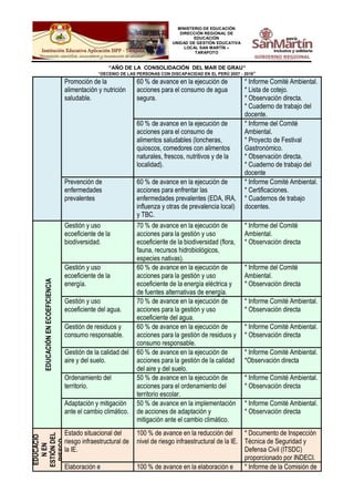 MINISTERIO DE EDUCACIÓN
DIRECCIÓN REGIONAL DE
EDUCACIÓN
UNIDAD DE GESTIÓN EDUCATIVA
LOCAL SAN MARTÍN –
TARAPOTO
“AÑO DE LA CONSOLIDACIÓN DEL MAR DE GRAU”
“DECENIO DE LAS PERSONAS CON DISCAPACIDAD EN EL PERÚ 2007 - 2016”
Promoción de la
alimentación y nutrición
saludable.
60 % de avance en la ejecución de
acciones para el consumo de agua
segura.
* Informe Comité Ambiental.
* Lista de cotejo.
* Observación directa.
* Cuaderno de trabajo del
docente.
60 % de avance en la ejecución de
acciones para el consumo de
alimentos saludables (loncheras,
quioscos, comedores con alimentos
naturales, frescos, nutritivos y de la
localidad).
* Informe del Comité
Ambiental.
* Proyecto de Festival
Gastronómico.
* Observación directa.
* Cuaderno de trabajo del
docente
Prevención de
enfermedades
prevalentes
60 % de avance en la ejecución de
acciones para enfrentar las
enfermedades prevalentes (EDA, IRA,
influenza y otras de prevalencia local)
y TBC.
* Informe Comité Ambiental.
* Certificaciones.
* Cuadernos de trabajo
docentes.
EDUCACIÓNENECOEFICIENCIA
Gestión y uso
ecoeficiente de la
biodiversidad.
70 % de avance en la ejecución de
acciones para la gestión y uso
ecoeficiente de la biodiversidad (flora,
fauna, recursos hidrobiológicos,
especies nativas).
* Informe del Comité
Ambiental.
* Observación directa
Gestión y uso
ecoeficiente de la
energía.
60 % de avance en la ejecución de
acciones para la gestión y uso
ecoeficiente de la energía eléctrica y
de fuentes alternativas de energía.
* Informe del Comité
Ambiental.
* Observación directa
Gestión y uso
ecoeficiente del agua.
70 % de avance en la ejecución de
acciones para la gestión y uso
ecoeficiente del agua.
* Informe Comité Ambiental.
* Observación directa
Gestión de residuos y
consumo responsable.
60 % de avance en la ejecución de
acciones para la gestión de residuos y
consumo responsable.
* Informe Comité Ambiental.
* Observación directa
Gestión de la calidad del
aire y del suelo.
60 % de avance en la ejecución de
acciones para la gestión de la calidad
del aire y del suelo.
* Informe Comité Ambiental.
*Observación directa
Ordenamiento del
territorio.
50 % de avance en la ejecución de
acciones para el ordenamiento del
territorio escolar.
* Informe Comité Ambiental.
* Observación directa
Adaptación y mitigación
ante el cambio climático.
50 % de avance en la implementación
de acciones de adaptación y
mitigación ante el cambio climático.
* Informe Comité Ambiental.
* Observación directa
EDUCACIÓ
NEN
ESTIÓNDEL
RIESGO
Estado situacional del
riesgo infraestructural de
la IE.
100 % de avance en la reducción del
nivel de riesgo infraestructural de la IE.
* Documento de Inspección
Técnica de Seguridad y
Defensa Civil (ITSDC)
proporcionado por INDECI.
Elaboración e 100 % de avance en la elaboración e * Informe de la Comisión de
 