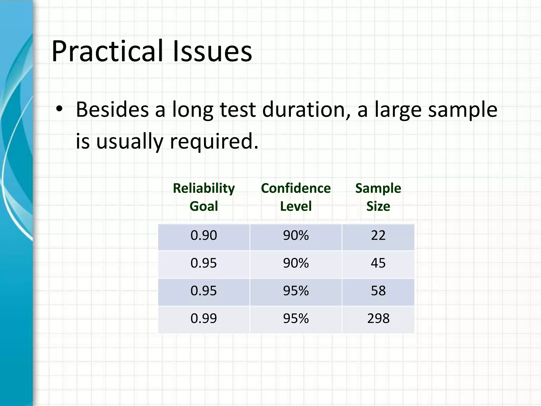 Practical Issues
• Besides a long test duration, a large sample
is usually required.
Reliability
Goal
Confidence
Level
Sample
Size
0.90 90% 22
0.95 90% 45
0.95 95% 58
0.99 95% 298
 
