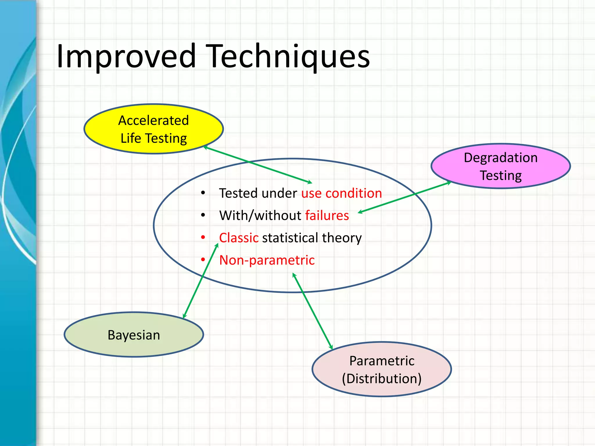 Improved Techniques
• Tested under use condition
• With/without failures
• Classic statistical theory
• Non-parametric
Accelerated
Life Testing
Bayesian
Degradation
Testing
Parametric
(Distribution)
 