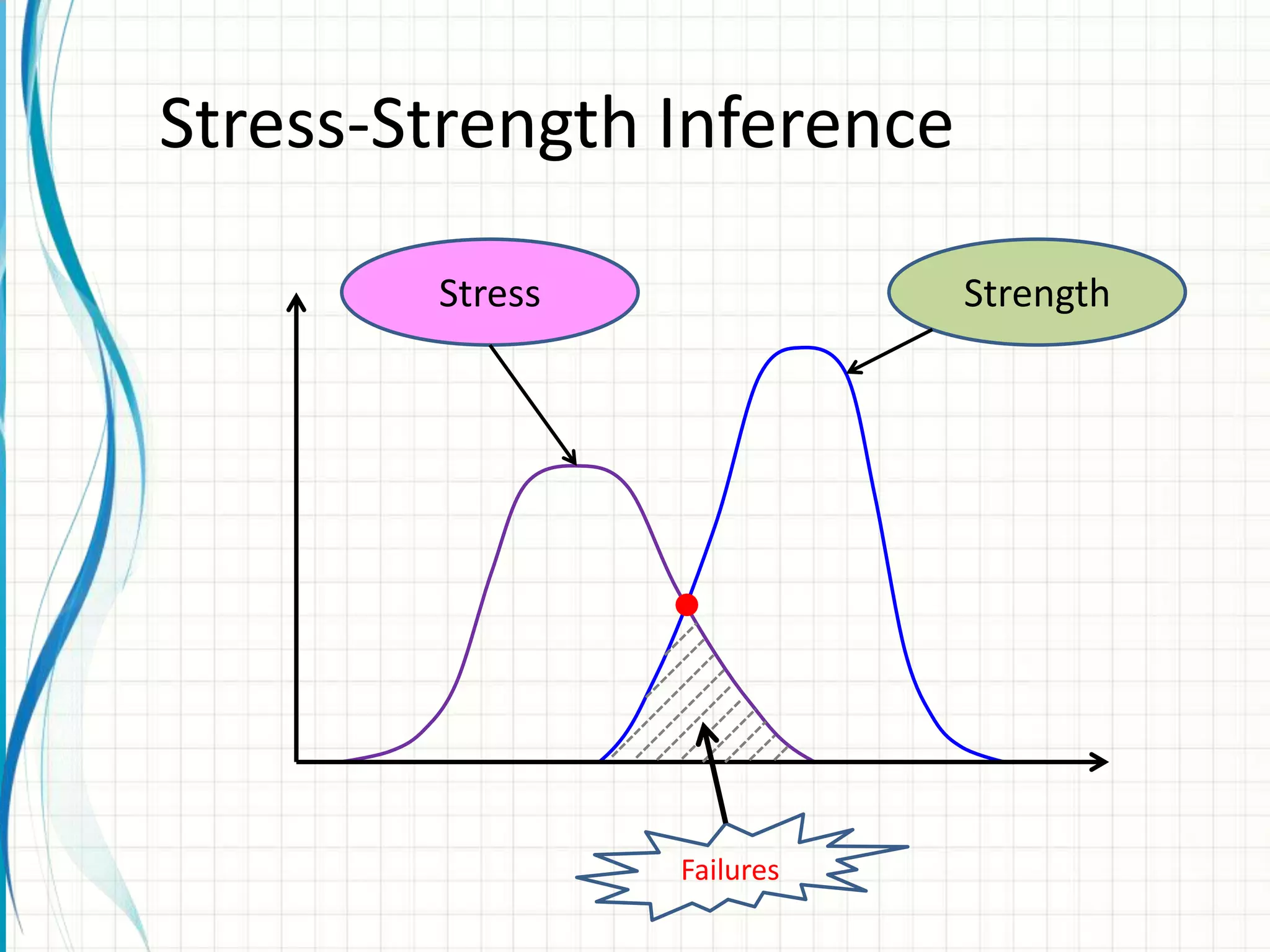 Stress-Strength Inference
Stress Strength
Failures
 