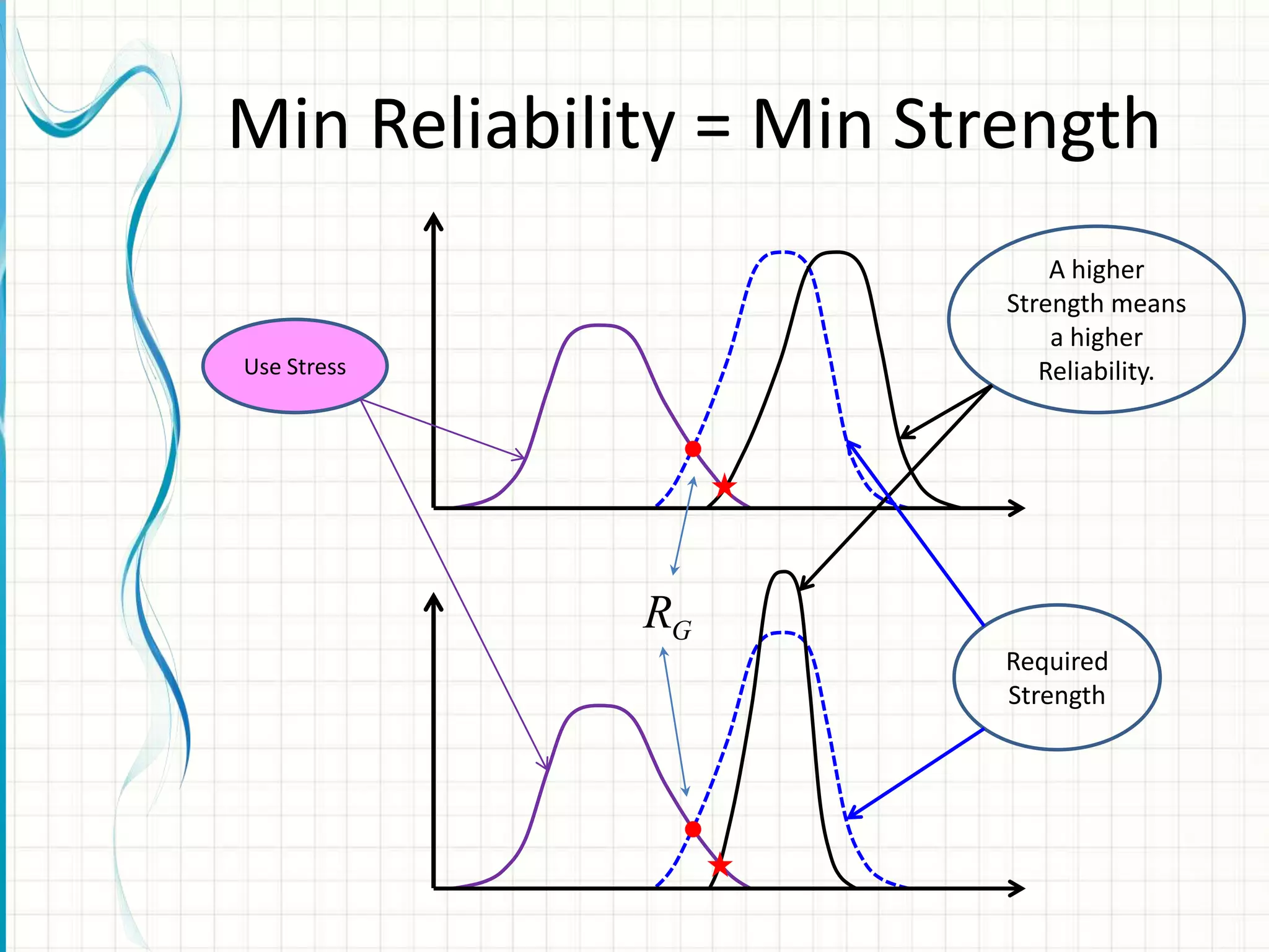 Min Reliability = Min Strength
Use Stress
A higher
Strength means
a higher
Reliability.
GR
Required
Strength
 