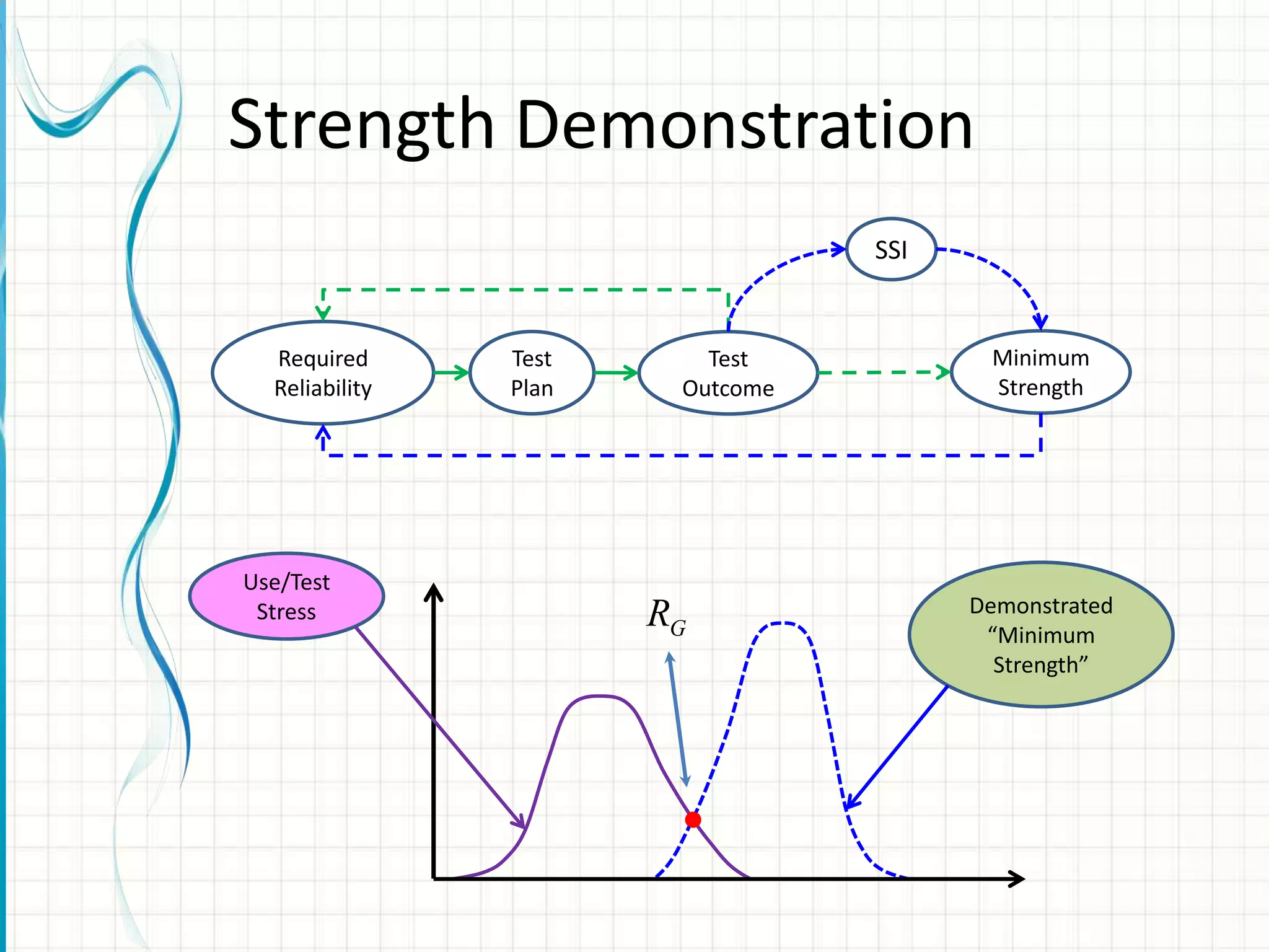Strength Demonstration
Use/Test
Stress Demonstrated
“Minimum
Strength”
GR
Required
Reliability
Test
Plan
Test
Outcome
Minimum
Strength
SSI
 