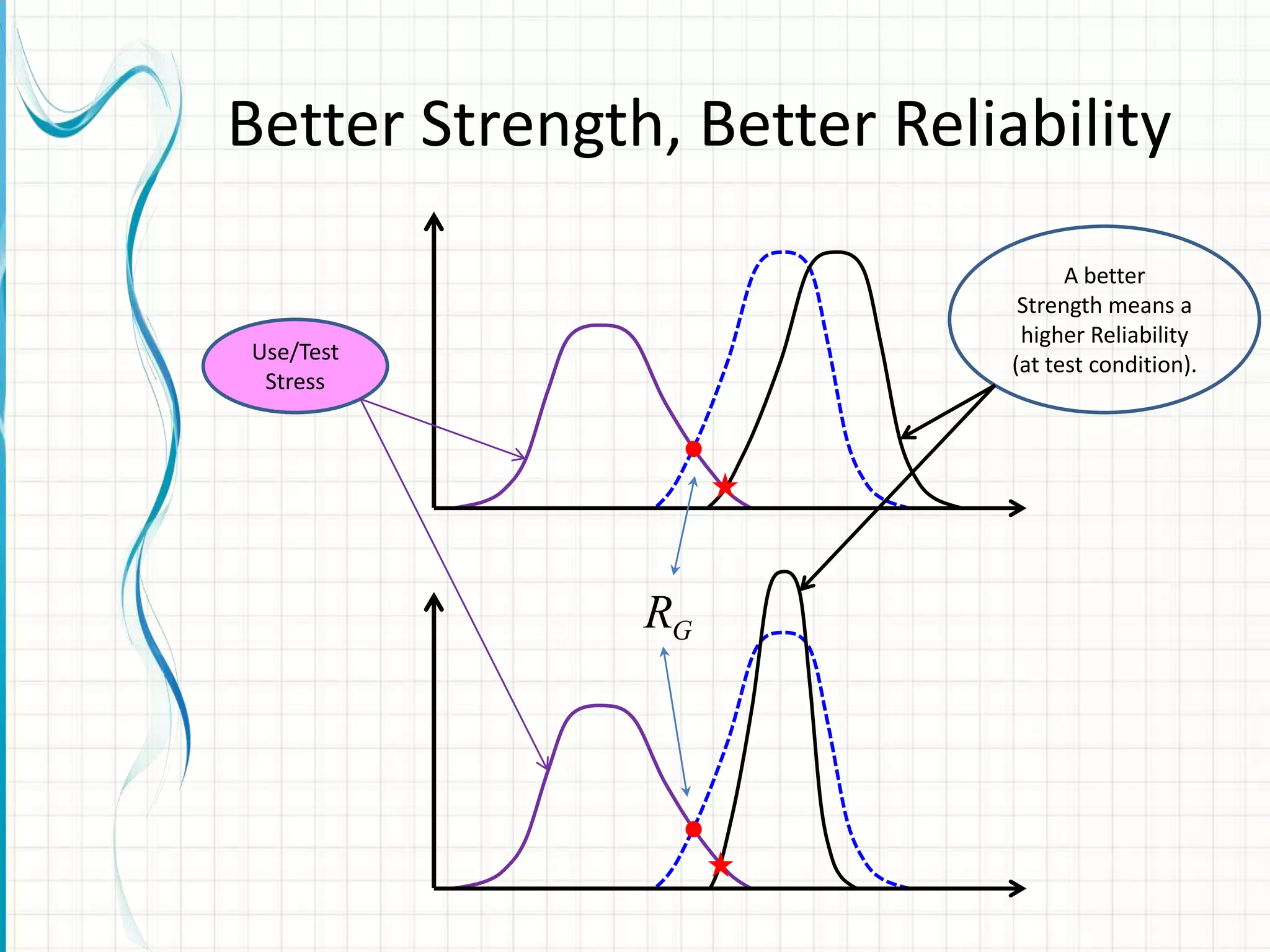 Better Strength, Better Reliability
Use/Test
Stress
A better
Strength means a
higher Reliability
(at test condition).
GR
 