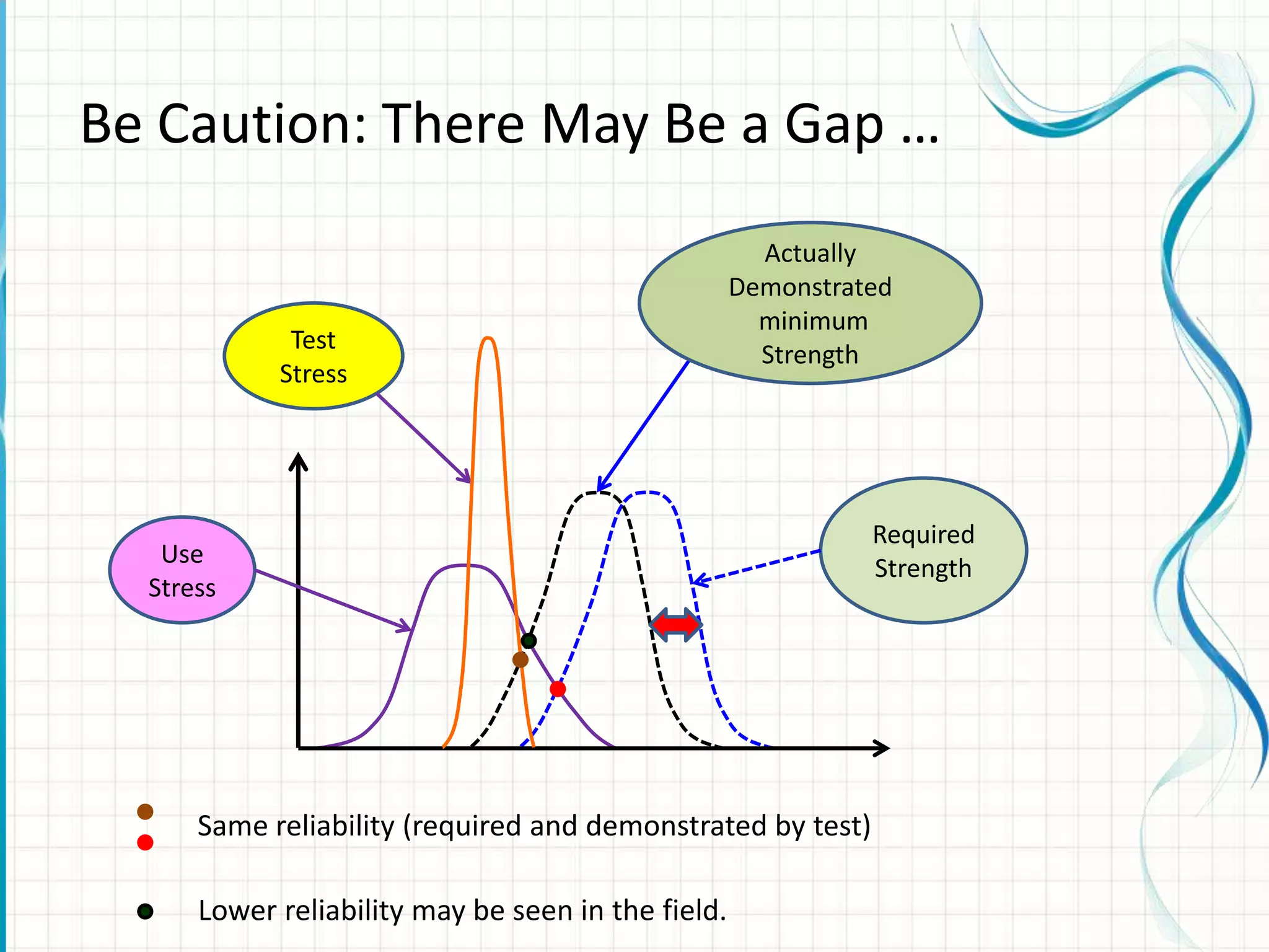 Be Caution: There May Be a Gap …
Test
Stress
Required
Strength
Use
Stress
Actually
Demonstrated
minimum
Strength
Same reliability (required and demonstrated by test)
Lower reliability may be seen in the field.
 