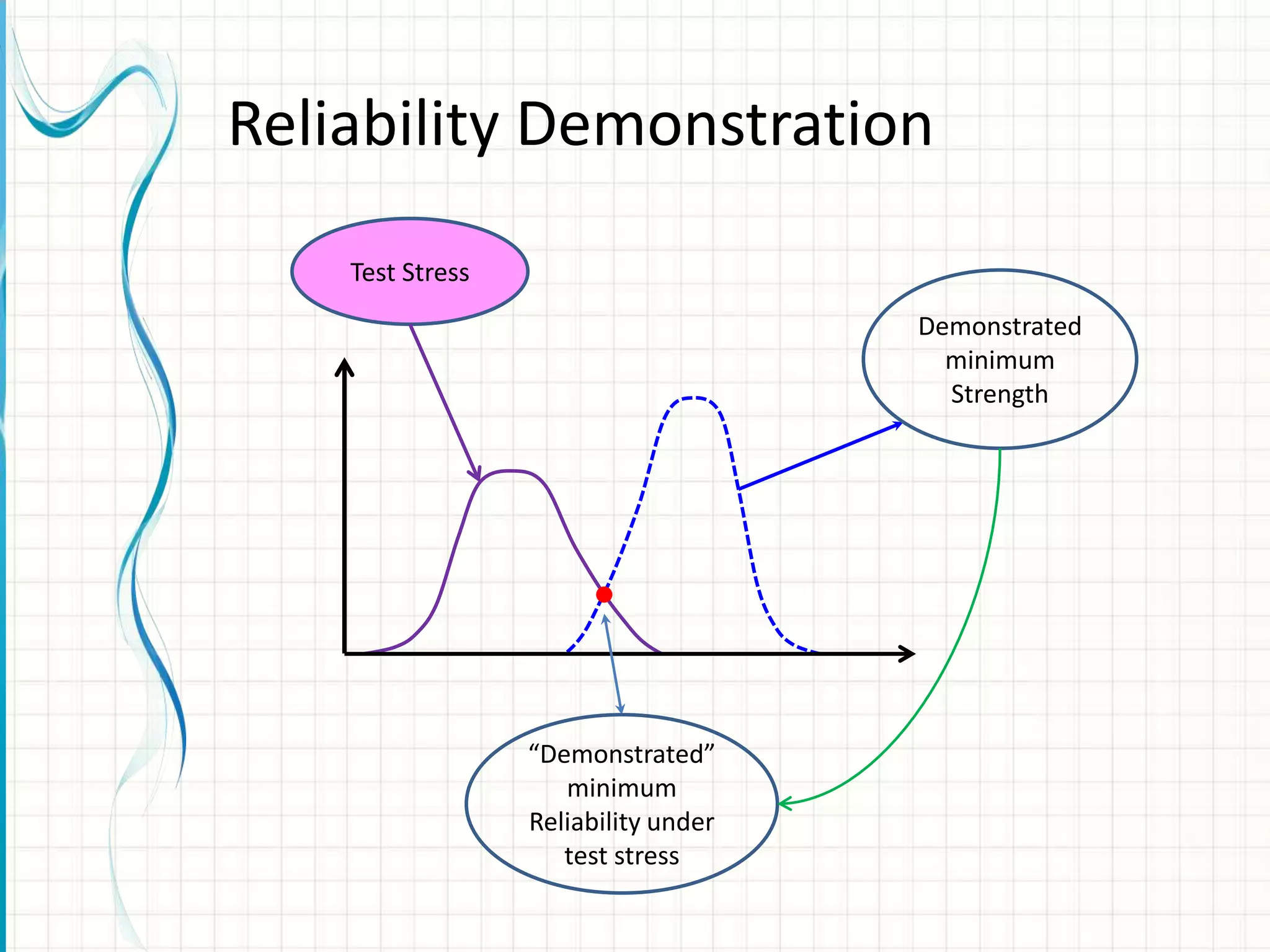 Test Stress
Demonstrated
minimum
Strength
Reliability Demonstration
“Demonstrated”
minimum
Reliability under
test stress
 
