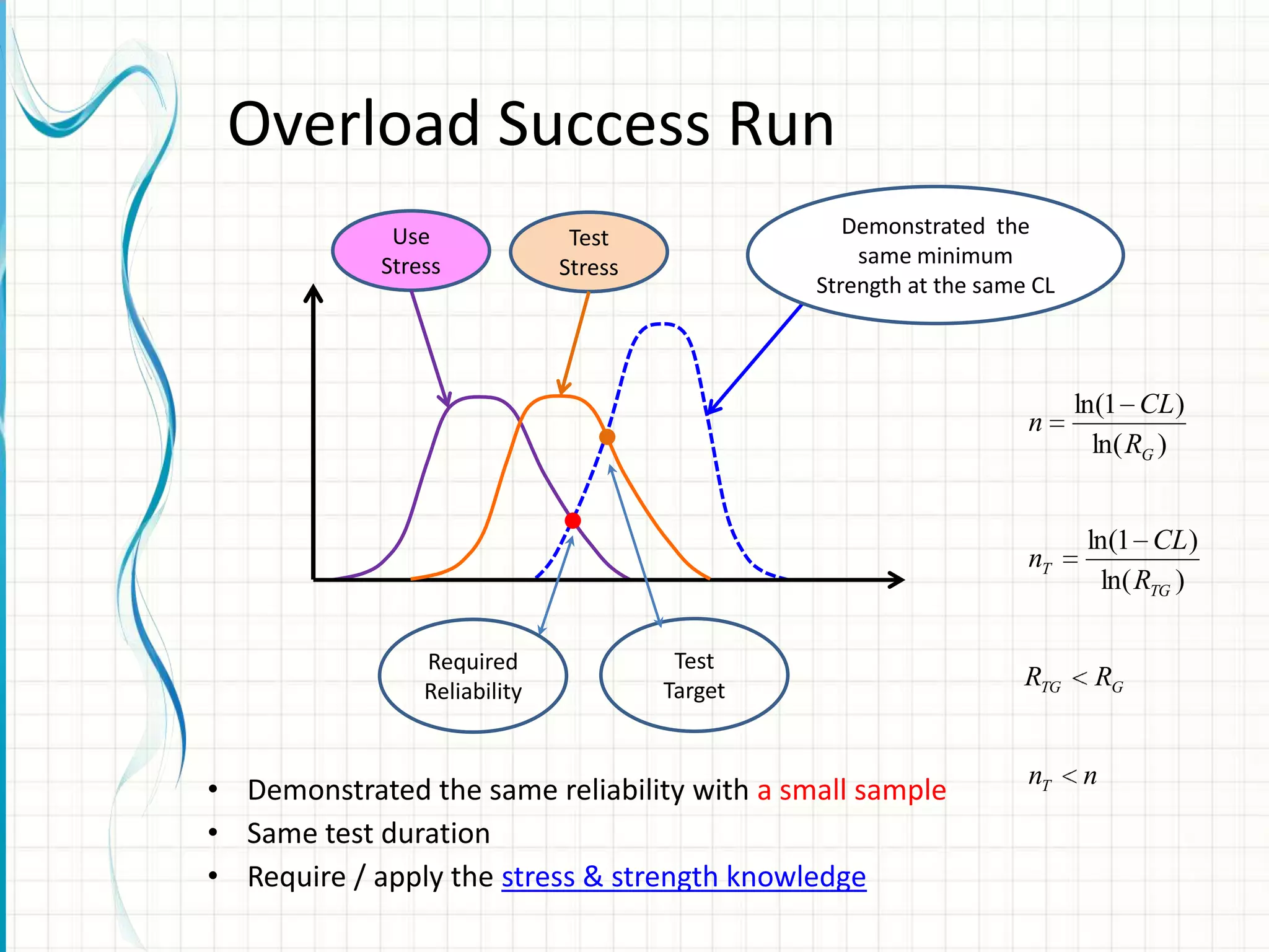 Use
Stress
Demonstrated the
same minimum
Strength at the same CL
Overload Success Run
Test
Stress
Required
Reliability
Test
Target
• Demonstrated the same reliability with a small sample
• Same test duration
• Require / apply the stress & strength knowledge
)ln(
)1ln(
TG
T
R
CL
n
)ln(
)1ln(
GR
CL
n
GTG RR
nnT
 