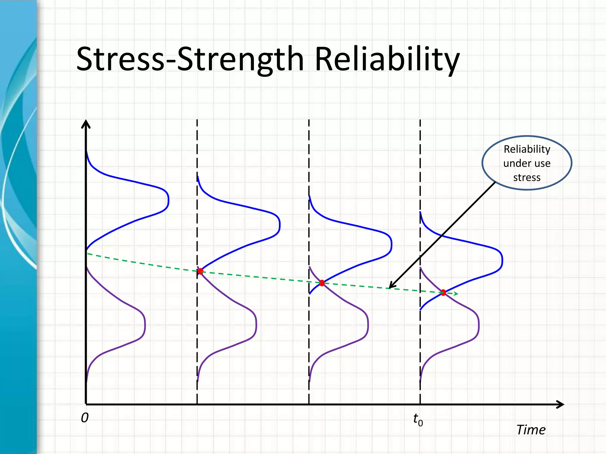 Stress-Strength Reliability
t00
Time
Reliability
under use
stress
 