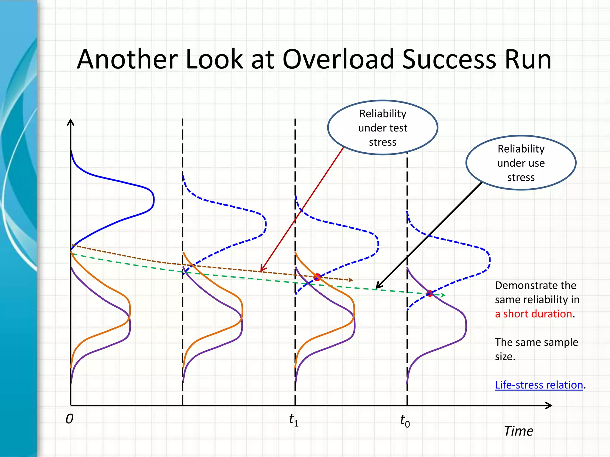 Another Look at Overload Success Run
t00
Time
Reliability
under test
stress
Reliability
under use
stress
t1
Demonstrate the
same reliability in
a short duration.
The same sample
size.
Life-stress relation.
 