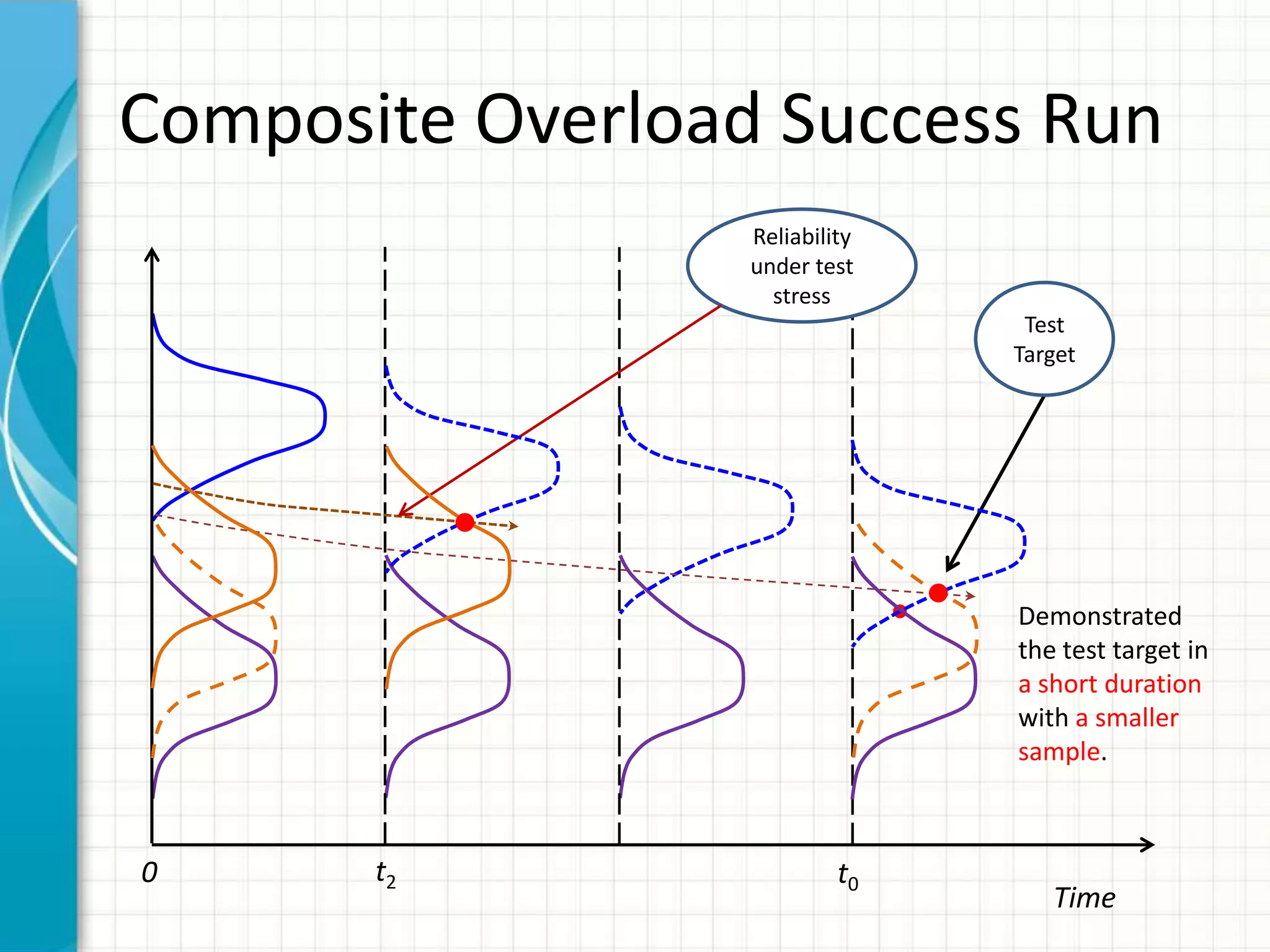 Composite Overload Success Run
t00
Time
Reliability
under test
stress
Test
Target
t2
Demonstrated
the test target in
a short duration
with a smaller
sample.
 