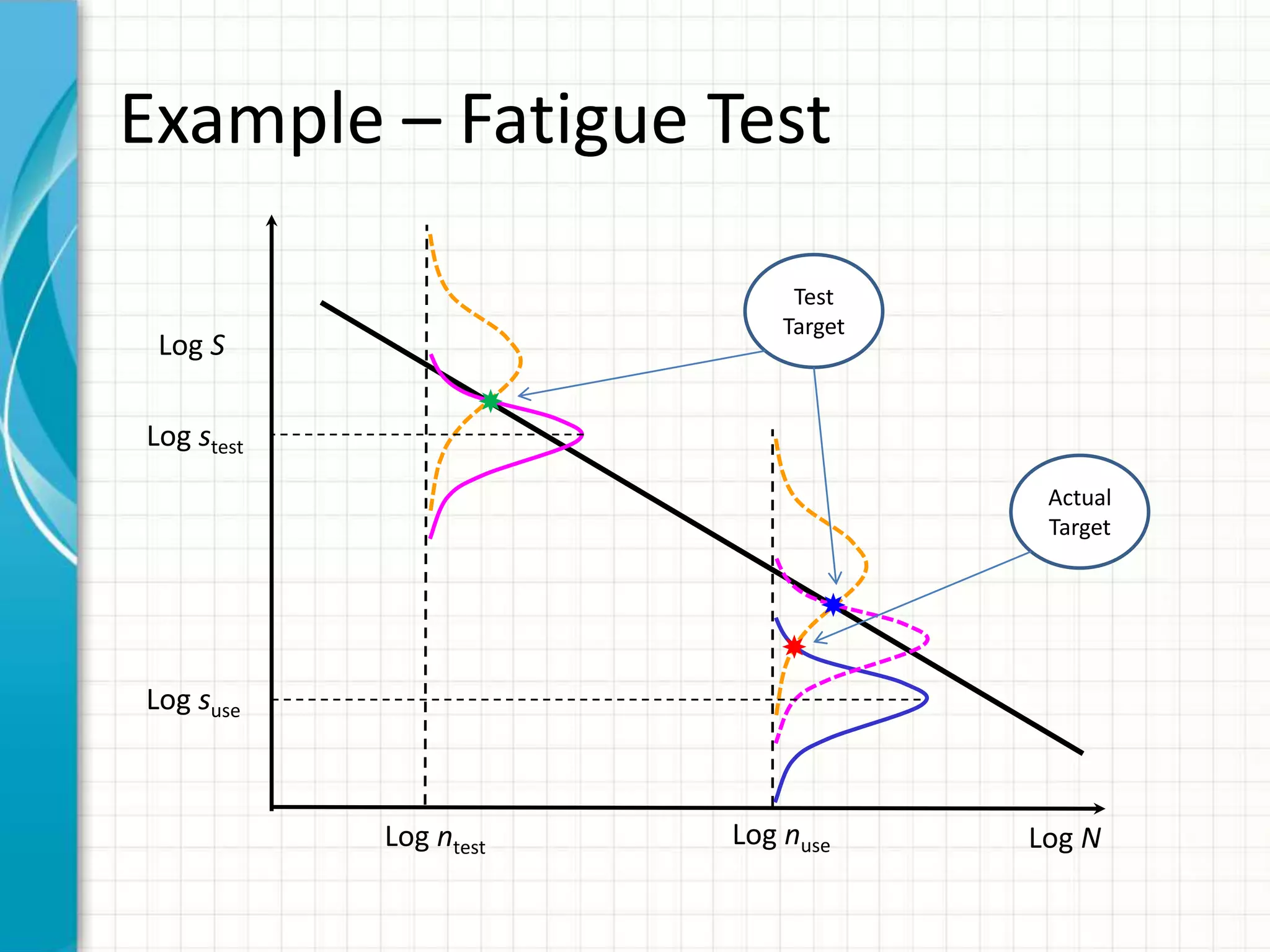 Example – Fatigue Test
Log S
Log NLog nuseLog ntest
Log stest
Test
Target
Actual
Target
Log suse
 
