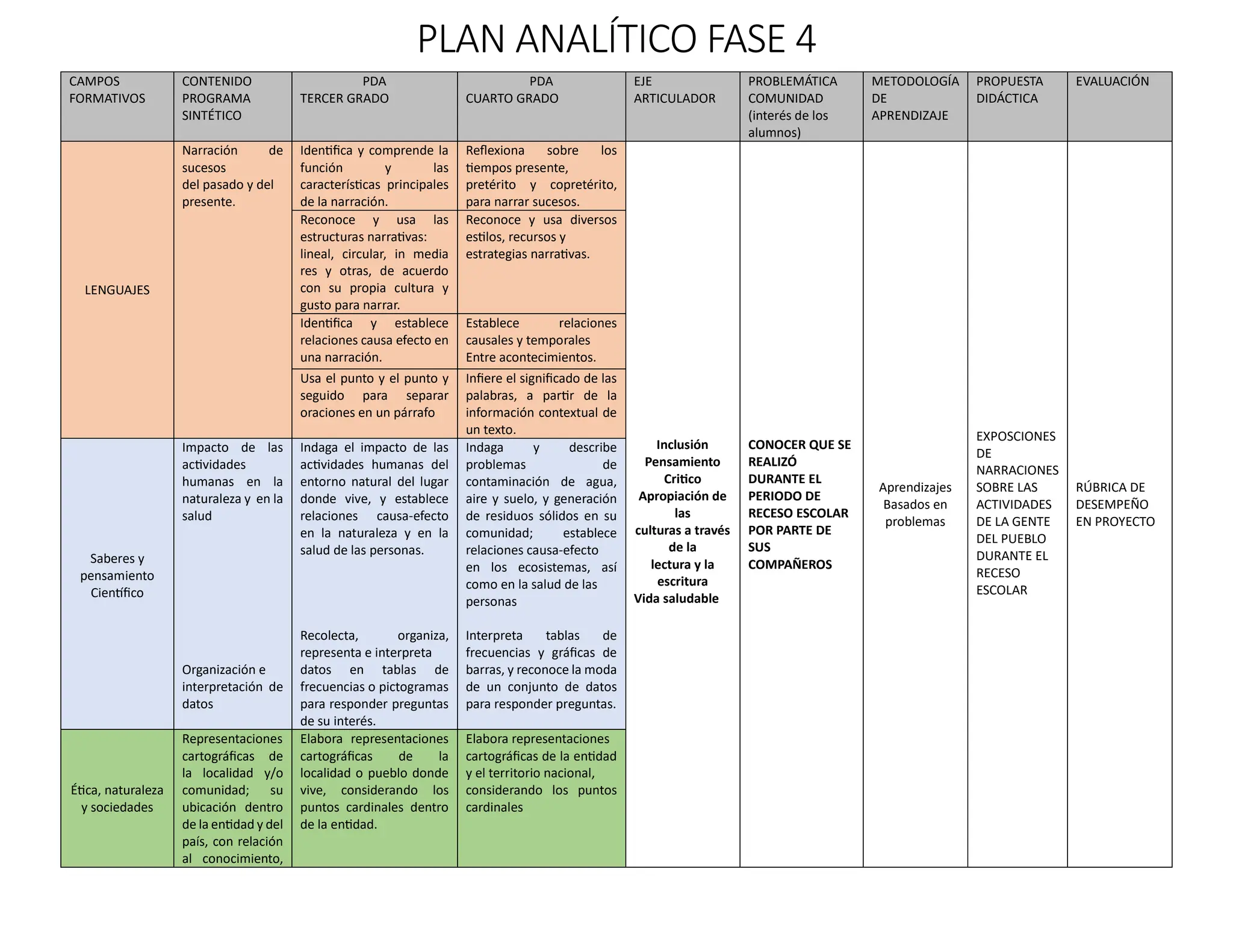 plan analitico fase 4 con PDA de tercer grado y cuarto grado | DOCX