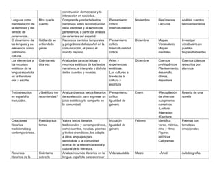 construcción democracia y la
interacción en sociedad.
Lenguas como
manifestación de
la identidad y del
sentido de
pertenencia.
Mira que te
cuento
Comprende y redacta textos
narrativos sobre la construcción
de la identidad y el sentido de
pertenencia, a partir del análisis
de variantes del español.
Pensamiento
crítico
Interculturalidad
Noviembre Resúmenes
Lecturas
Análisis cuentos
latinoamericanos
El dinamismo de
las lenguas y su
relevancia como
patrimonio
cultural.
Hablando se
entiende la
gente
Reconoce cambios temporales
y geográficos del español en la
comunicación, el país o el
mundo hispano.
Pensamiento
crítico
Interculturalidad
crítica.
Diciembre Mapas
Vocabulario
Mapas
mentales
Investigar
vocabulario en
pueblos
hispanohablantes
Los elementos y
los recursos
estéticos de la
lengua española
en la literatura
oral y escrita.
Cuéntamelo
otra vez
Analiza las características y
recursos estéticos de los textos
narrativos, e interpreta y disfruta
de los cuentos y novelas.
Artes y
experiencias
estéticas.
Las culturas a
través de la
cultura y
escritura
Diciembre Cuentos
prehispánicos
Planteamiento,
desarrollo,
clímax,
desenlace
Cuentos clásicos
reescritos por
alumnos
Textos escritos
en español o
traducidos.
¿Qué libro me
recomiendas?
Analiza diversos textos literarios
de su elección para expresar un
juicio estético y lo comparte en
la comunidad.
Pensamiento
crítico
Igualdad de
género.
Enero -Recopilación
de diversos
subgéneros
narrativos.
-Lectura
-Narración
-Escritura
Reseña de una
novela
Creaciones
literarias
tradicionales y
contemporáneas.
Poesía y sus
temas
Valora textos literarios
tradicionales y contemporáneos,
como cuentos, novelas, poemas
y textos dramáticos; los adapta
a otros lenguajes para
sensibilizar a la comunidad
acerca de la relevancia social y
cultural de la literatura.
Inclusión
Igualdad de
género
Febrero Identifica
verso, métrica,
rima y ritmo
Figuras
retóricas
Caligramas
Poemas con
temáticas
emocionales
Recursos
literarios de la
Cuéntame
sobre tu
Analiza recursos literarios en la
lengua española para expresar
Vida saludable Marzo -Árbol Autobiografía.
 