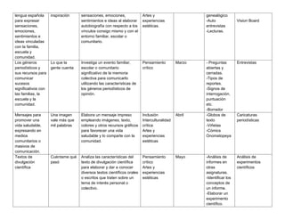 lengua española
para expresar
sensaciones,
emociones,
sentimientos e
ideas vinculadas
con la familia,
escuela y
comunidad.
inspiración sensaciones, emociones,
sentimientos e ideas al elaborar
autobiografía con respecto a los
vínculos consigo mismo y con el
entorno familiar, escolar o
comunitario.
Artes y
experiencias
estéticas.
genealógico
-Auto
entrevistas
-Lecturas.
Vision Board
Los géneros
periodísticos y
sus recursos para
comunicar
sucesos
significativos con
las familias, la
escuela y la
comunidad.
Lo que la
gente cuenta
Investiga un evento familiar,
escolar o comunitario
significativo de la memoria
colectiva para comunicarlo
utilizando las características de
los géneros periodísticos de
opinión.
Pensamiento
crítico
Marzo - Preguntas
abiertas y
cerradas.
-Tipos de
reportes.
-Signos de
interrogación,
puntuación
etc.
-Borrador
Entrevistas
Mensajes para
promover una
vida saludable,
expresando en
medios
comunitarios o
masivos de
comunicación.
Una imagen
vale más que
mil palabras
Elabora un mensaje impreso
empleando imágenes, texto,
colores y otros recursos gráficos
para favorecer una vida
saludable y lo comparte con la
comunidad.
Inclusión
Interculturalidad
crítica
Artes y
experiencias
estéticas
Abril -Globos de
texto
-Viñetas
-Cómics
Onomatopeya
Caricaturas
periodísticas
Textos de
divulgación
científica
Cuéntame qué
pasó
Analiza las características del
texto de divulgación científica
para elaborar y dar a conocer
diversos textos científicos orales
o escritos que traten sobre un
tema de interés personal o
colectivo.
Pensamiento
crítico
Artes y
experiencias
estéticas
Mayo -Análisis de
informes en
otras
asignaturas.
-Identificar los
conceptos de
un informe.
-Elaborar un
experimento
científico.
Análisis de
experimentos
científicos
 