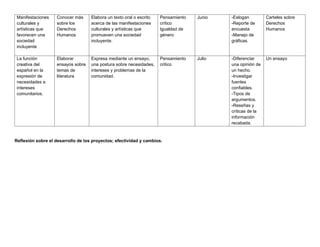 Manifestaciones
culturales y
artísticas que
favorecen una
sociedad
incluyente
Conocer más
sobre los
Derechos
Humanos
Elabora un texto oral o escrito
acerca de las manifestaciones
culturales y artísticas que
promueven una sociedad
incluyente.
Pensamiento
crítico
Igualdad de
género
Junio -Eslogan
-Reporte de
encuesta
-Manejo de
gráficas.
Carteles sobre
Derechos
Humanos
La función
creativa del
español en la
expresión de
necesidades e
intereses
comunitarios.
Elaborar
ensayos sobre
temas de
literatura
Expresa mediante un ensayo,
una postura sobre necesidades,
intereses y problemas de la
comunidad.
Pensamiento
critico
Julio -Diferenciar
una opinión de
un hecho.
-Investigar
fuentes
confiables.
-Tipos de
argumentos.
-Reseñas y
críticas de la
información
recabada.
Un ensayo
Reflexión sobre el desarrollo de los proyectos; efectividad y cambios.
 