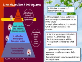 1. Operational plan-Department
managers, tools for weekly or daily
operation
Operational goals- results expected from
the department
2. Tactical plans- designed to help
execute major strategic plan
Tactical goals-apply to middle
management and describe what
to do
3. Strategic goals- broad statement
where the organization’s what to be
in the future
Strategic plans-define action steps by
which the company intend to
attained.
4. Mission- organization’s
reason for existing
 