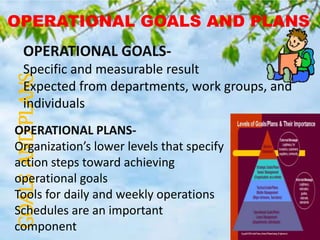 GOALSANDPLANSOPERATIONAL GOALS AND PLANS
OPERATIONAL GOALS-
Specific and measurable result
Expected from departments, work groups, and
individuals
OPERATIONAL PLANS-
Organization’s lower levels that specify
action steps toward achieving
operational goals
Tools for daily and weekly operations
Schedules are an important
component
 