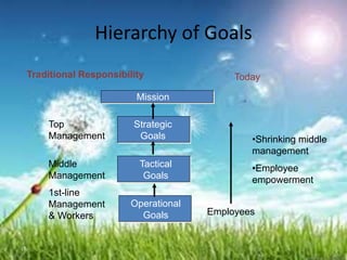 19
Hierarchy of Goals
Operational
Goals
Tactical
Goals
Strategic
Goals
Mission
Traditional Responsibility
Top
Management
Middle
Management
1st-line
Management
& Workers
•Shrinking middle
management
•Employee
empowerment
Employees
Today
 