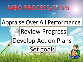 Set goals
Develop Action Plans
Review Progress
Appraise Over All Performance
 