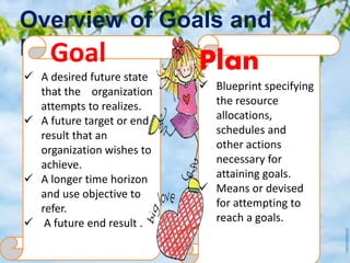 Overview of Goals and
PlansGoal
 A desired future state
that the organization
attempts to realizes.
 A future target or end
result that an
organization wishes to
achieve.
 A longer time horizon
and use objective to
refer.
 A future end result .
Plan
 Blueprint specifying
the resource
allocations,
schedules and
other actions
necessary for
attaining goals.
 Means or devised
for attempting to
reach a goals.
 