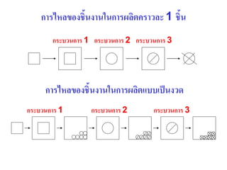 การไหลของชิ้นงานในการผลิตคราวละ 1 ชิ้น
กระบวนการ 1 กระบวนการ 2 กระบวนการ 3
กระบวนการ 1 กระบวนการ 2 กระบวนการ 3
การไหลของชิ้นงานในการผลิตแบบเป็นงวด
 