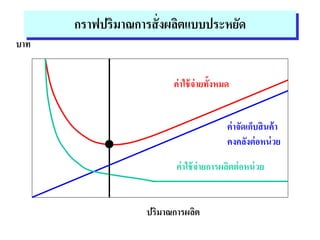 กราฟปริมาณการสั่งผลิตแบบประหยัด
ค่าใช้จ่ายทั้งหมด
ค่าจัดเก็บสินค้า
คงคลังต่อหน่วย
ค่าใช้จ่ายการผลิตต่อหน่วย
บาท
ปริมาณการผลิต
 