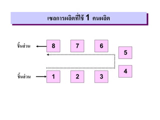 เซลการผลิตที่ใช้ 1 คนผลิต
8 6
7
1 2 3
4
5
ชิ้นส่วน
ชิ้นส่วน
 