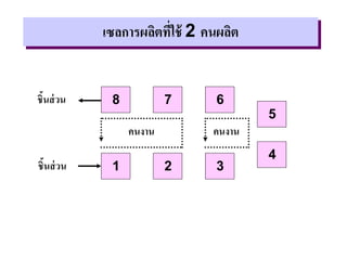 เซลการผลิตที่ใช้ 2 คนผลิต
8 6
7
1 2 3
4
5
ชิ้นส่วน
ชิ้นส่วน
คนงาน คนงาน
 